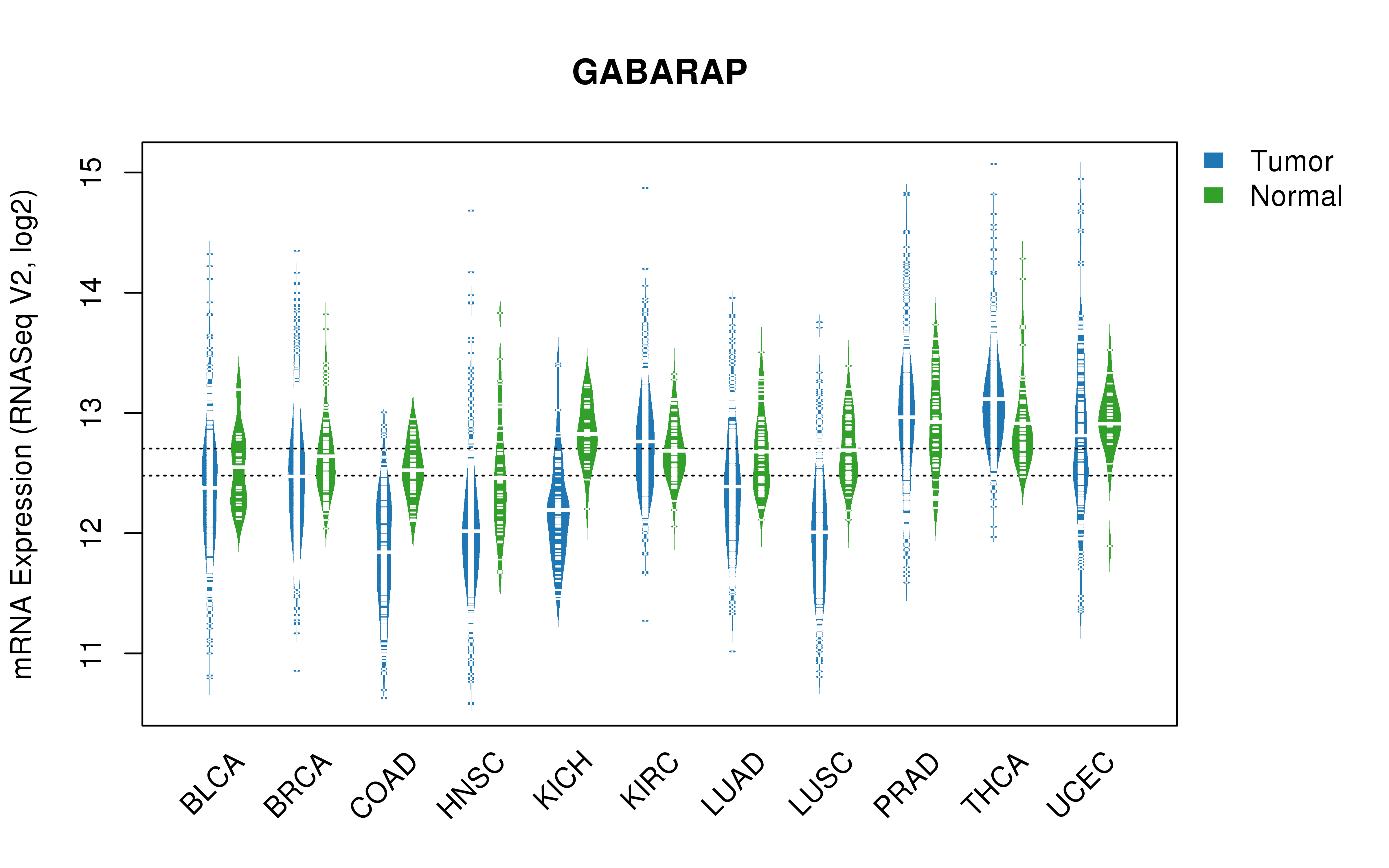 TCGA pan-cancer gene expression summary; We extracted RNASeqV2 normalized gene expression data from TCGA using the R package TCGA-Assembler. All public data files on TCGA DCC data server were gathered on Jan-05-2015.