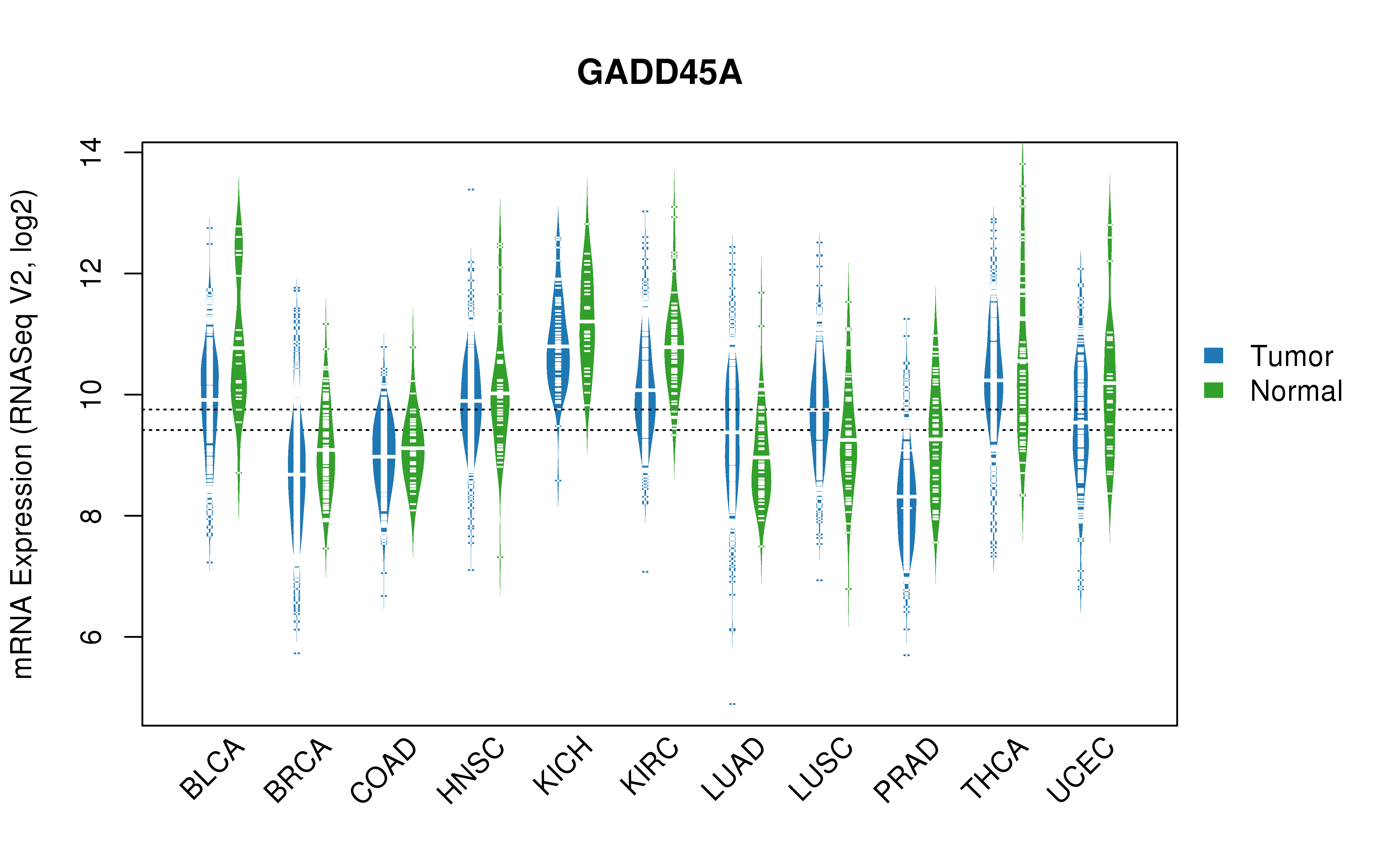 TCGA pan-cancer gene expression summary; We extracted RNASeqV2 normalized gene expression data from TCGA using the R package TCGA-Assembler. All public data files on TCGA DCC data server were gathered on Jan-05-2015.