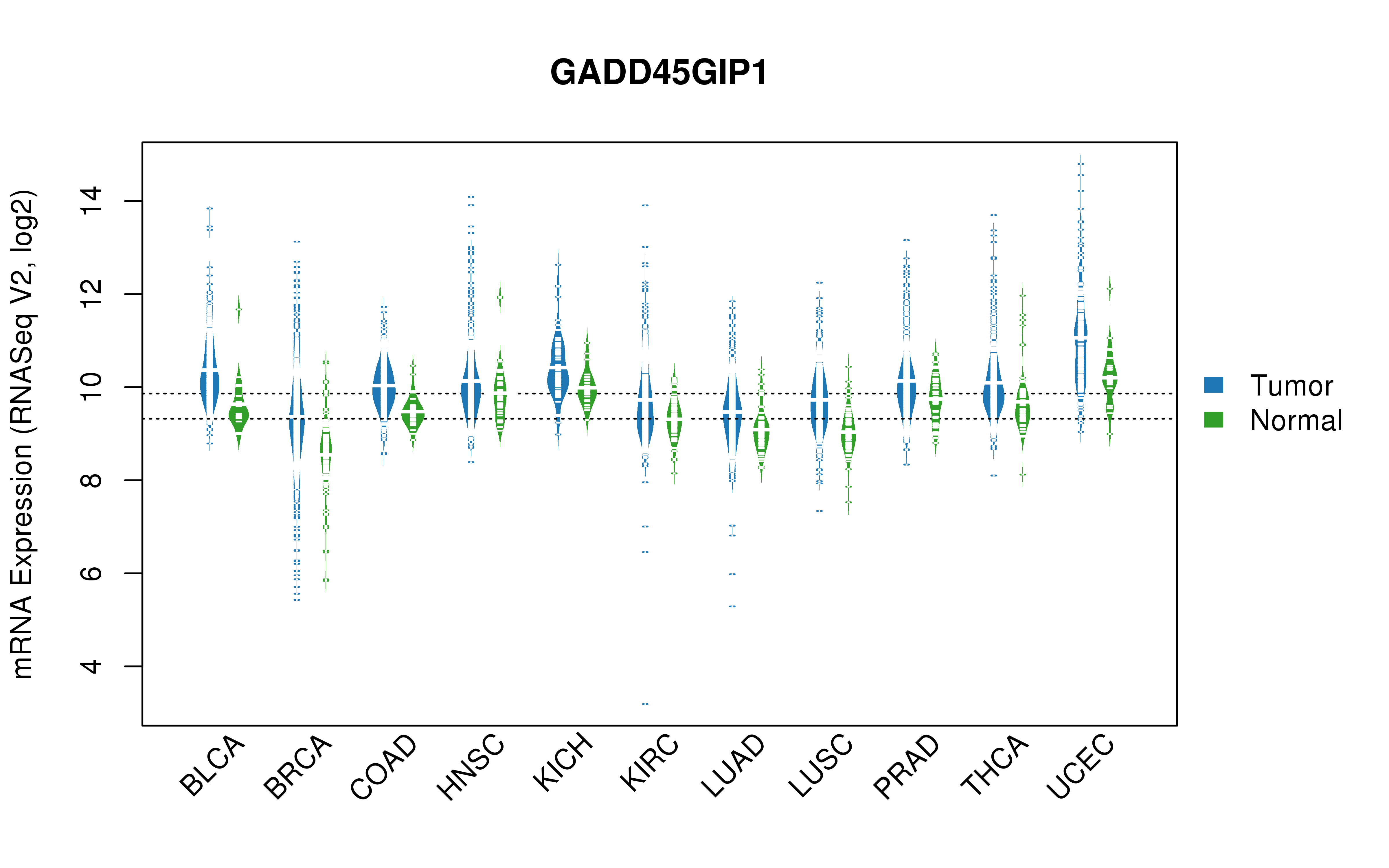 TCGA pan-cancer gene expression summary; We extracted RNASeqV2 normalized gene expression data from TCGA using the R package TCGA-Assembler. All public data files on TCGA DCC data server were gathered on Jan-05-2015.