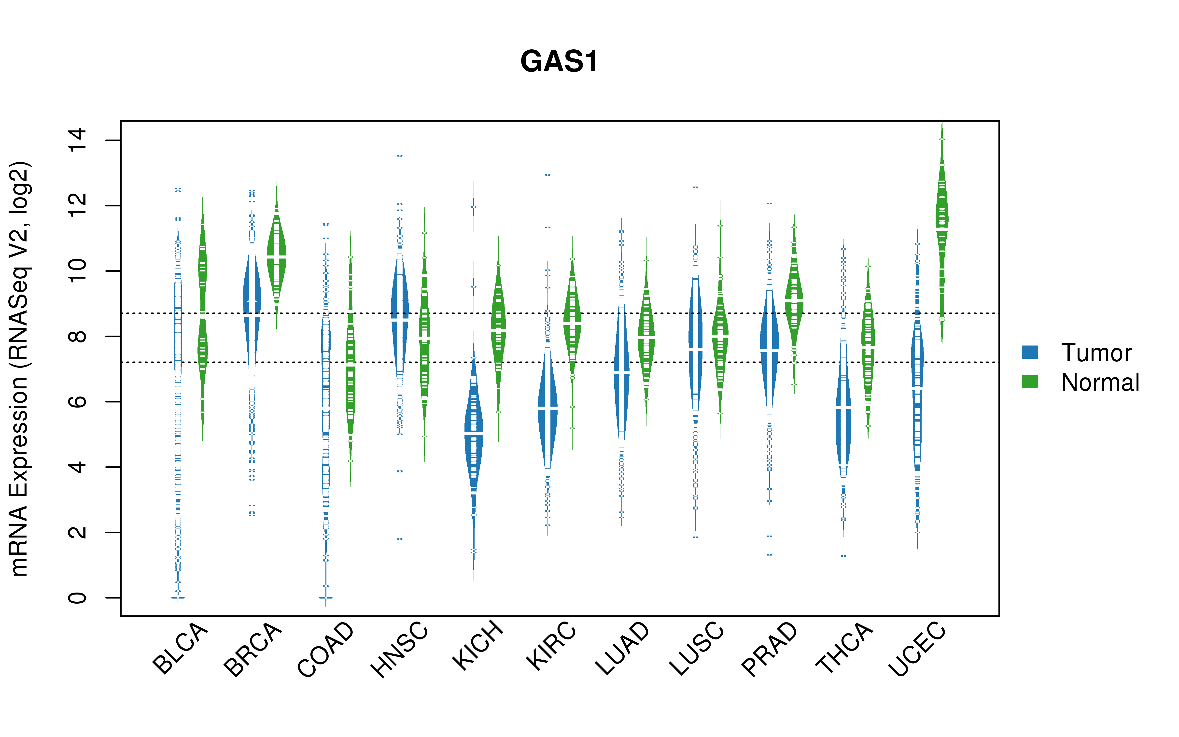 TCGA pan-cancer gene expression summary; We extracted RNASeqV2 normalized gene expression data from TCGA using the R package TCGA-Assembler. All public data files on TCGA DCC data server were gathered on Jan-05-2015.