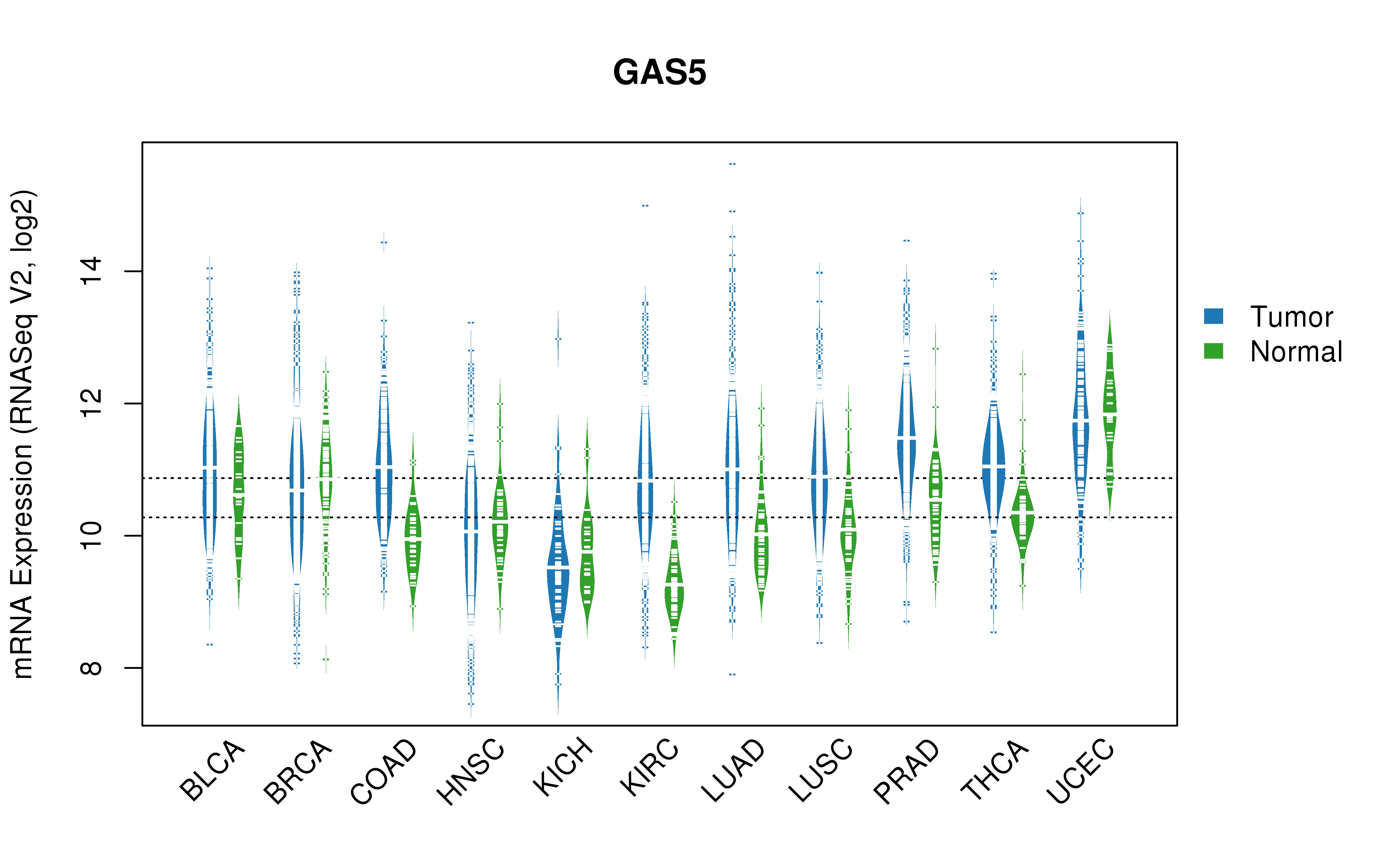 TCGA pan-cancer gene expression summary; We extracted RNASeqV2 normalized gene expression data from TCGA using the R package TCGA-Assembler. All public data files on TCGA DCC data server were gathered on Jan-05-2015.