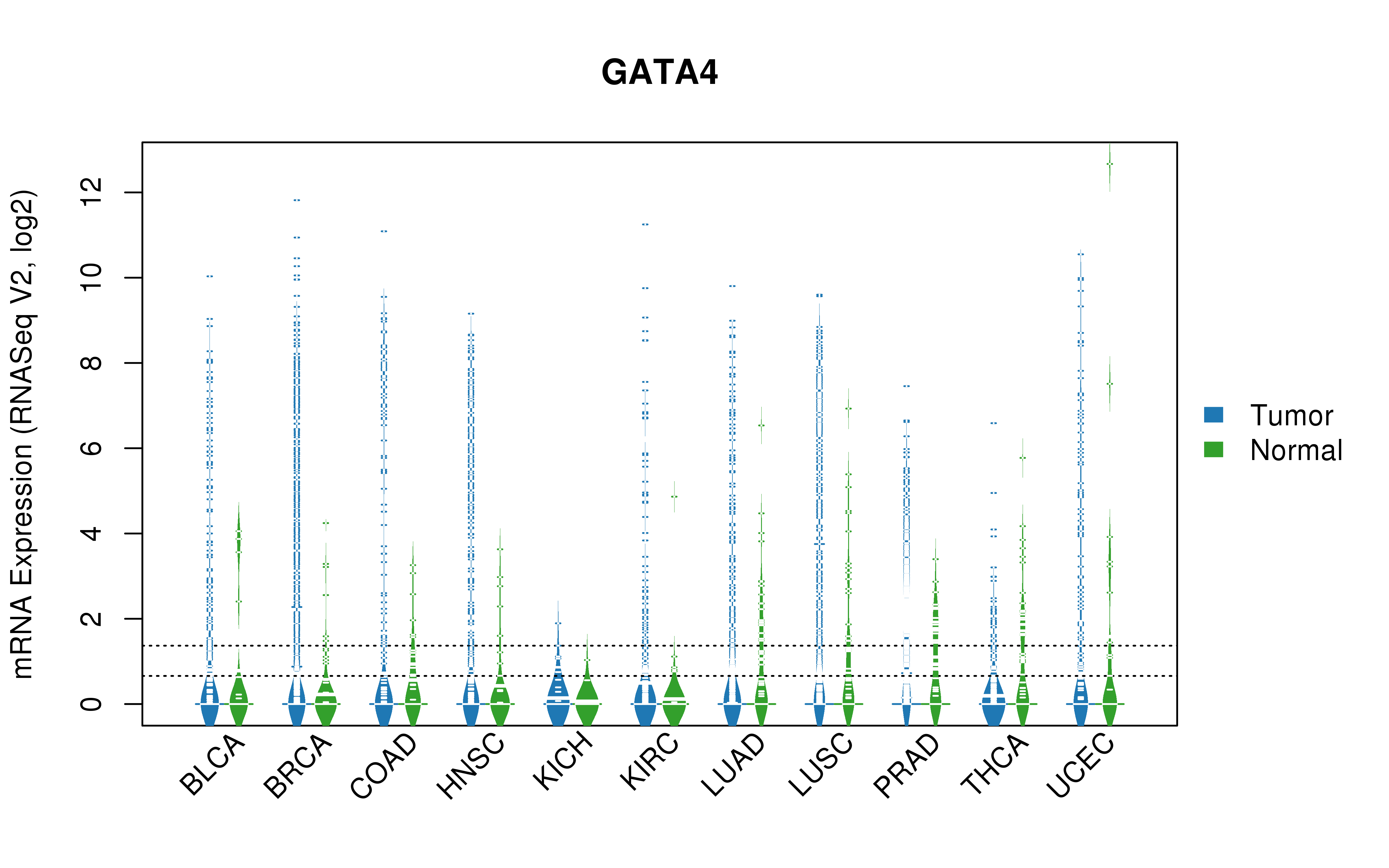 TCGA pan-cancer gene expression summary; We extracted RNASeqV2 normalized gene expression data from TCGA using the R package TCGA-Assembler. All public data files on TCGA DCC data server were gathered on Jan-05-2015.