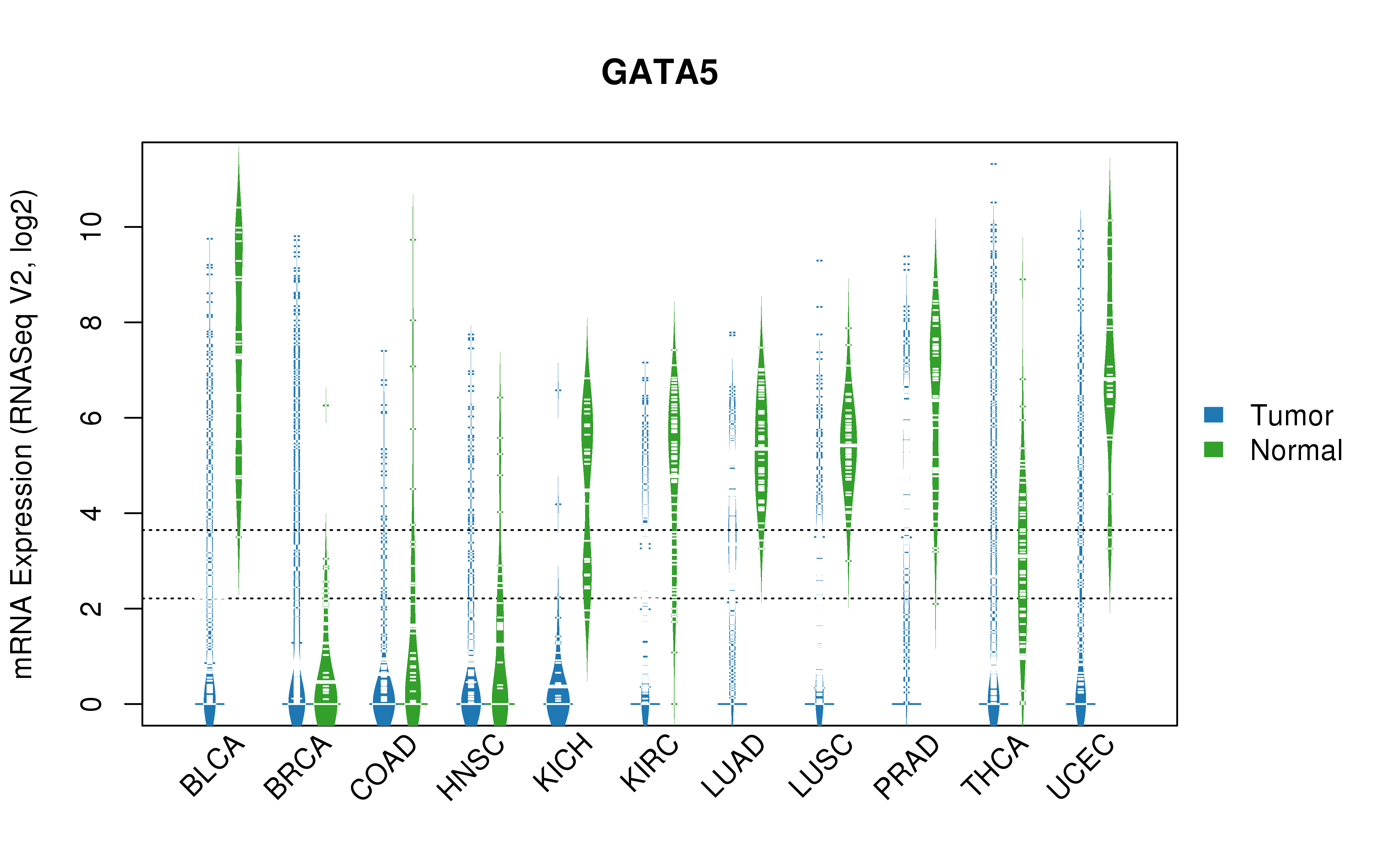 TCGA pan-cancer gene expression summary; We extracted RNASeqV2 normalized gene expression data from TCGA using the R package TCGA-Assembler. All public data files on TCGA DCC data server were gathered on Jan-05-2015.