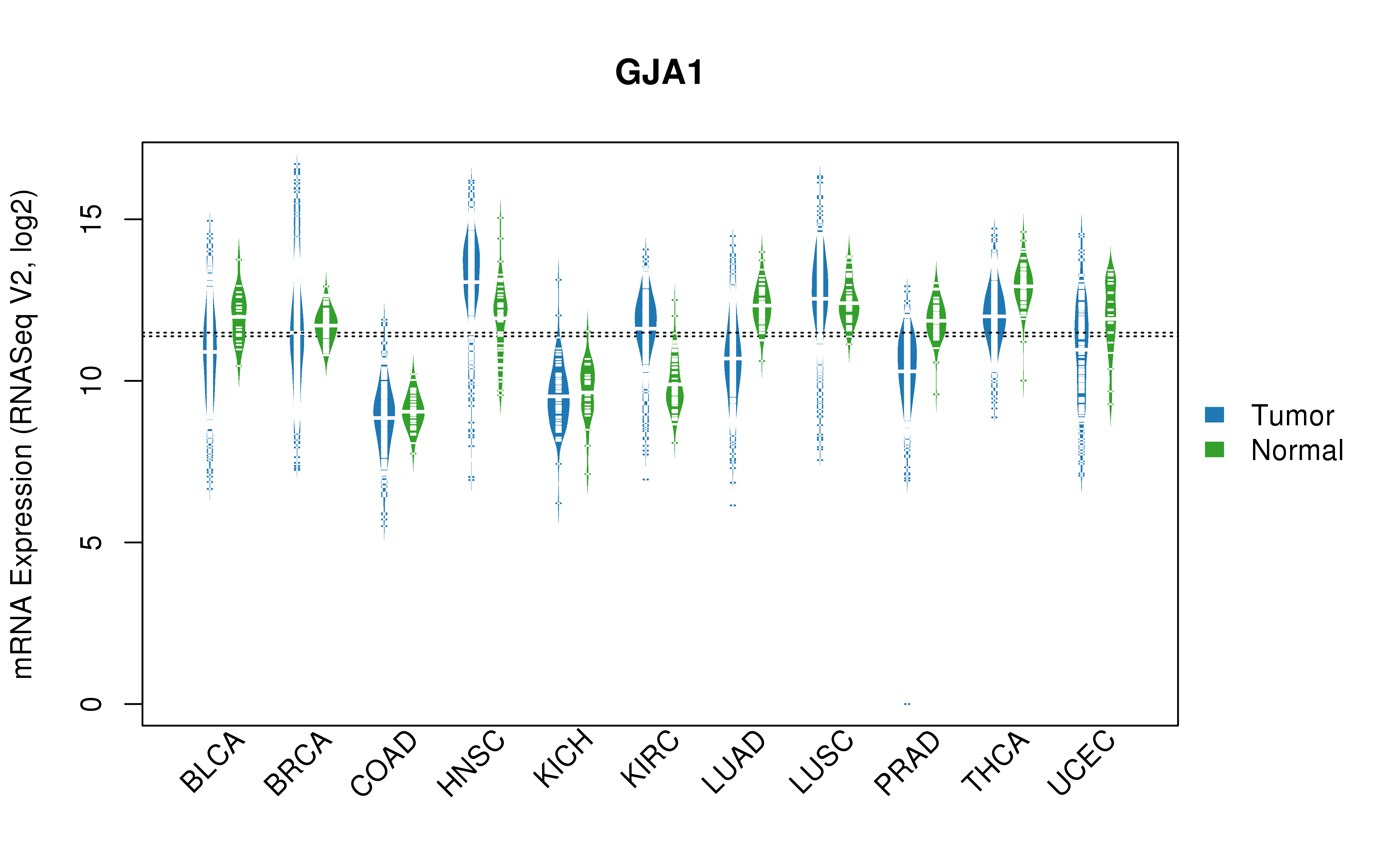 TCGA pan-cancer gene expression summary; We extracted RNASeqV2 normalized gene expression data from TCGA using the R package TCGA-Assembler. All public data files on TCGA DCC data server were gathered on Jan-05-2015.