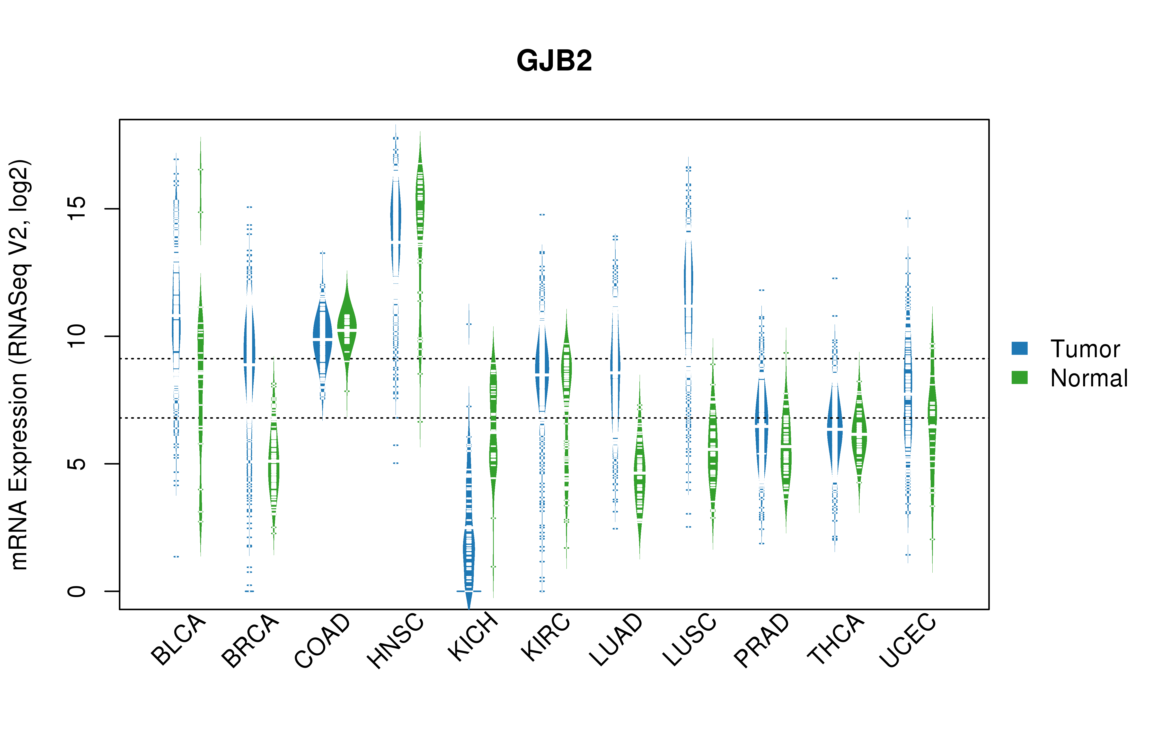 TCGA pan-cancer gene expression summary; We extracted RNASeqV2 normalized gene expression data from TCGA using the R package TCGA-Assembler. All public data files on TCGA DCC data server were gathered on Jan-05-2015.