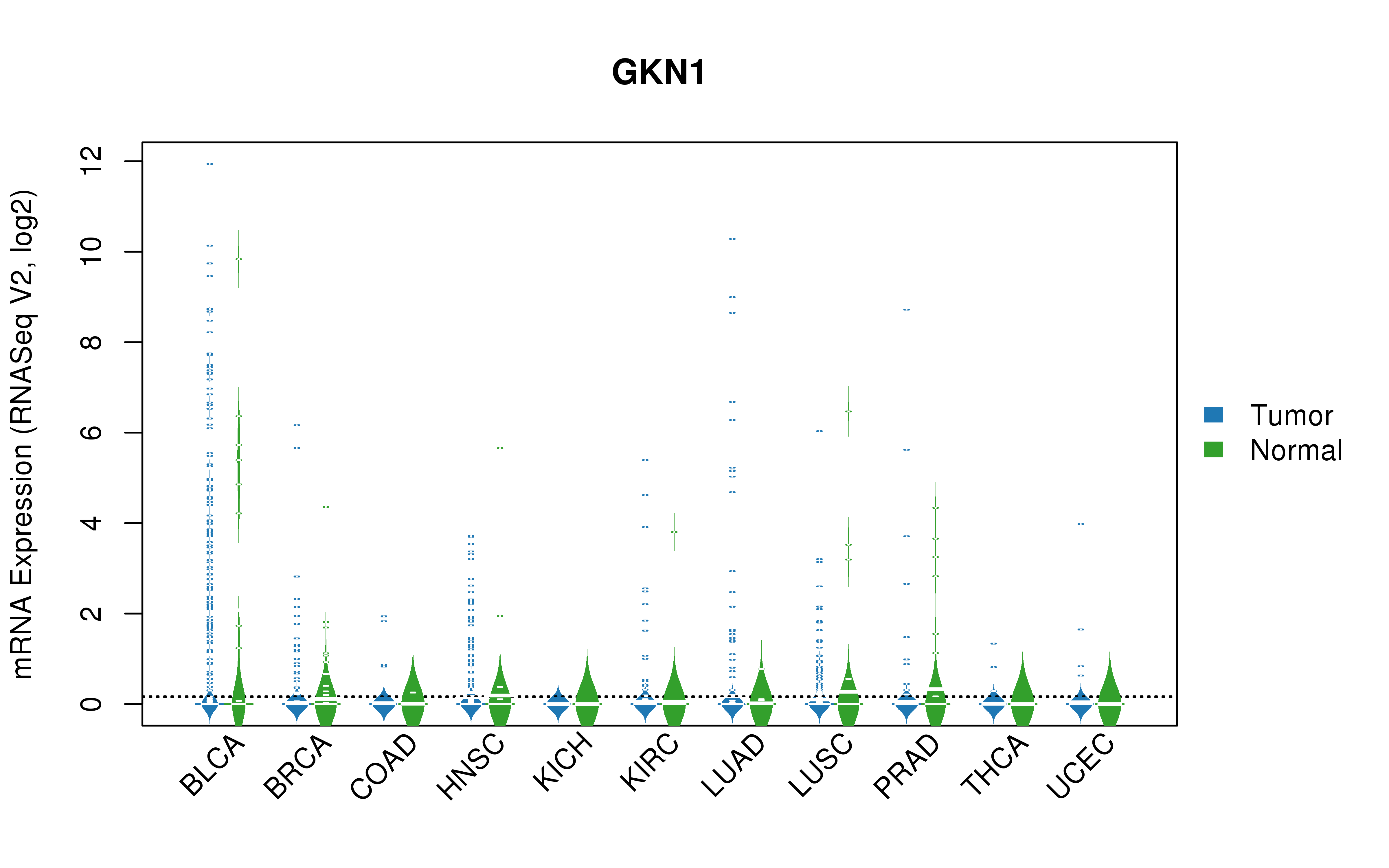 TCGA pan-cancer gene expression summary; We extracted RNASeqV2 normalized gene expression data from TCGA using the R package TCGA-Assembler. All public data files on TCGA DCC data server were gathered on Jan-05-2015.