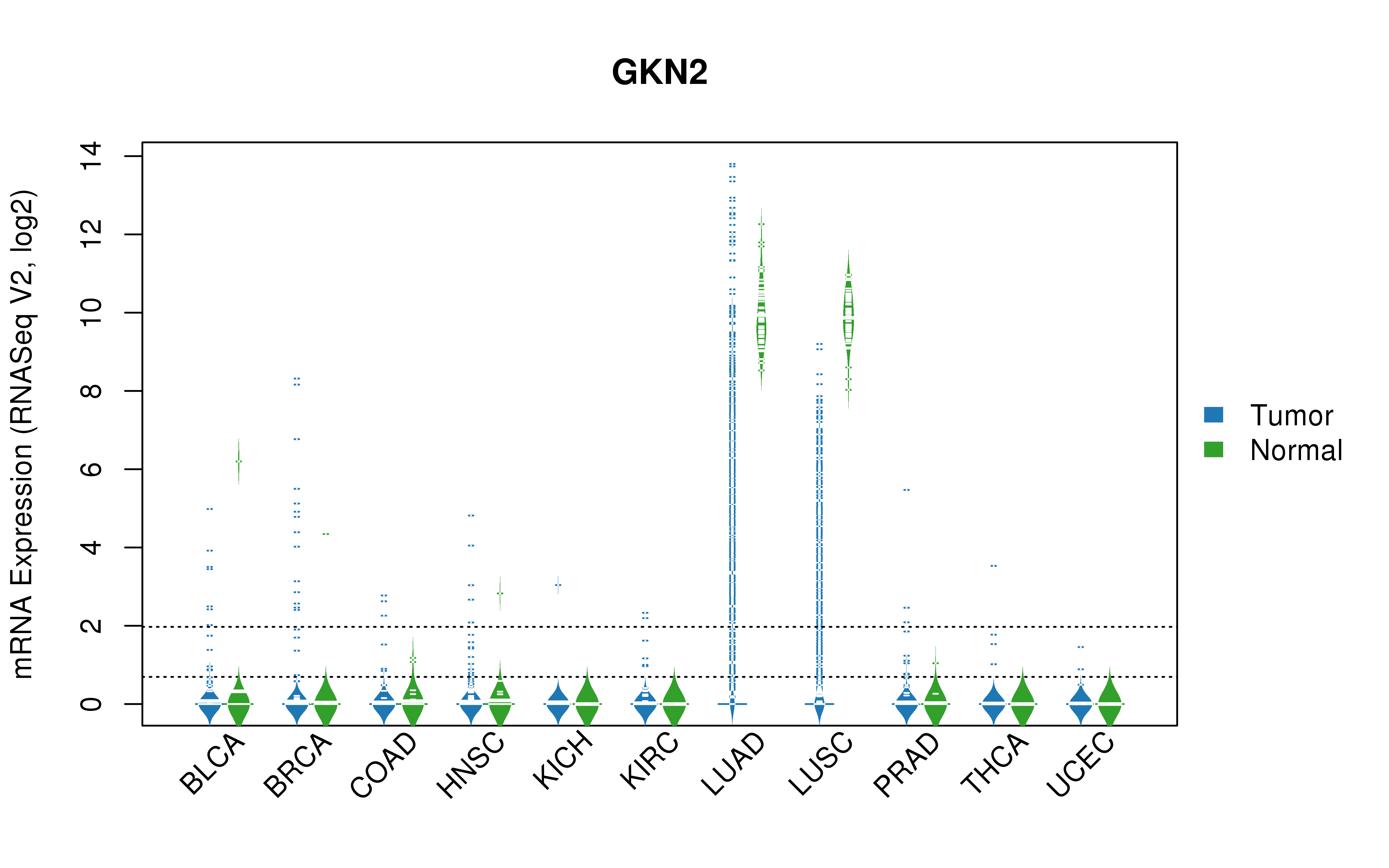 TCGA pan-cancer gene expression summary; We extracted RNASeqV2 normalized gene expression data from TCGA using the R package TCGA-Assembler. All public data files on TCGA DCC data server were gathered on Jan-05-2015.