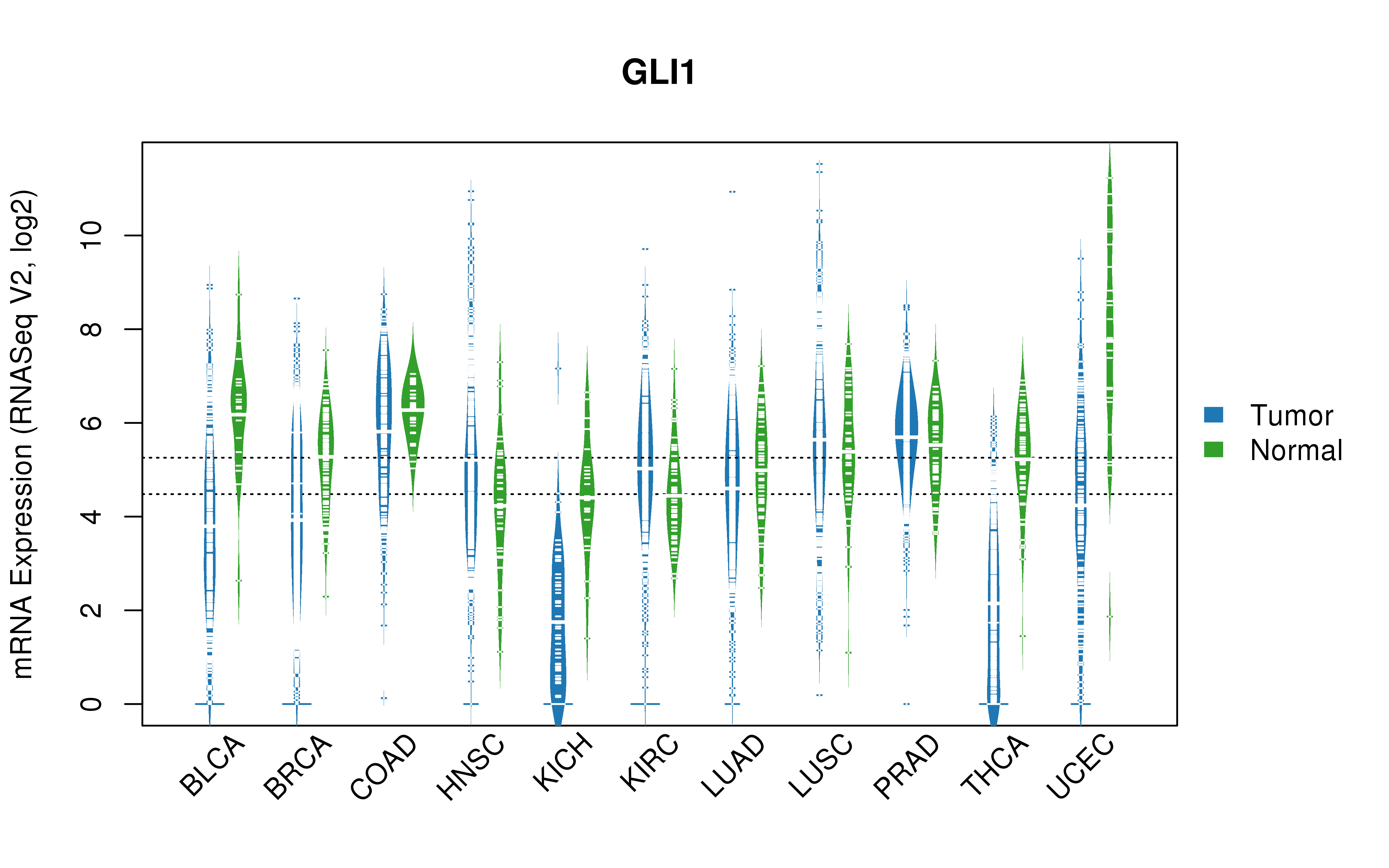 TCGA pan-cancer gene expression summary; We extracted RNASeqV2 normalized gene expression data from TCGA using the R package TCGA-Assembler. All public data files on TCGA DCC data server were gathered on Jan-05-2015.