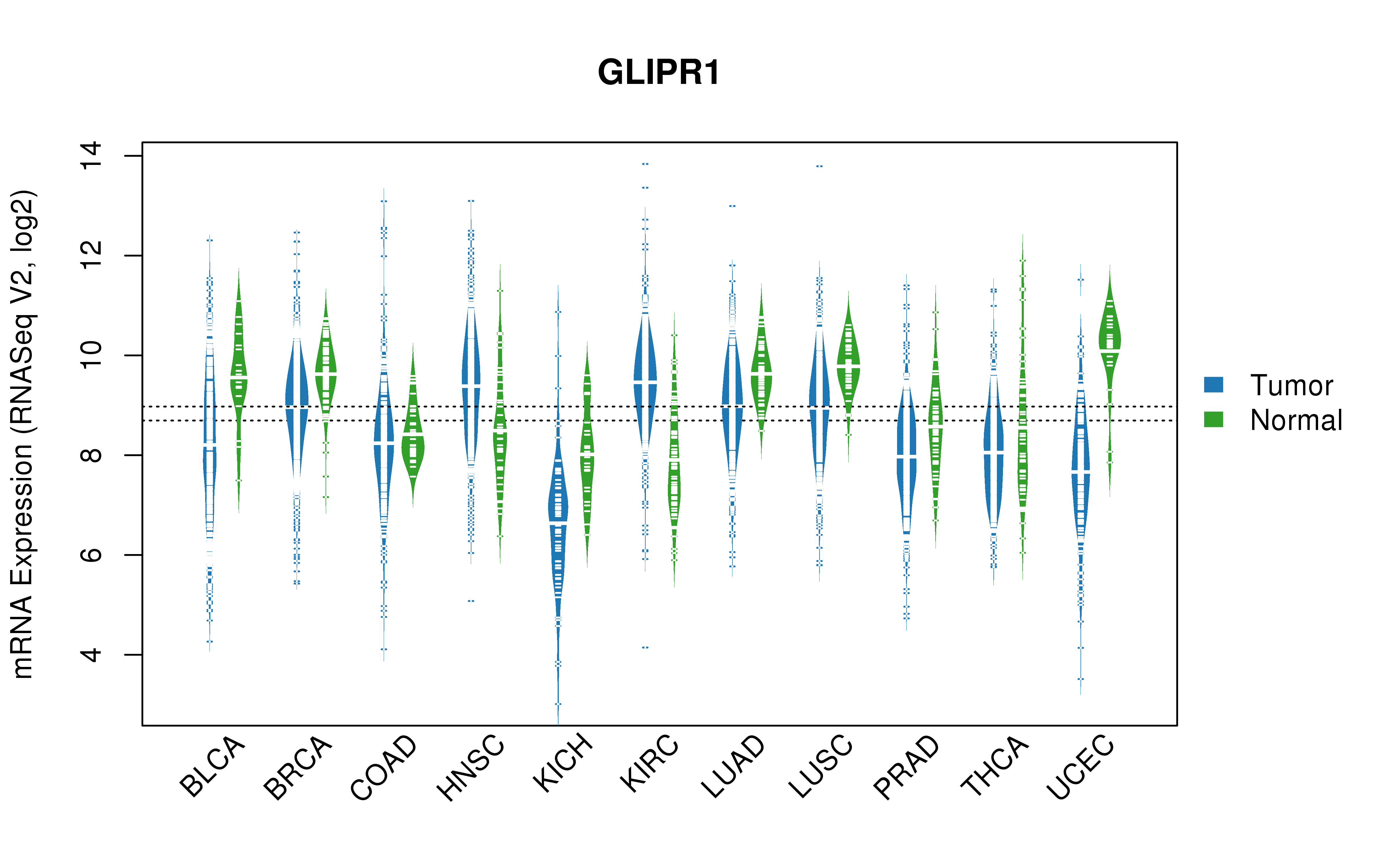 TCGA pan-cancer gene expression summary; We extracted RNASeqV2 normalized gene expression data from TCGA using the R package TCGA-Assembler. All public data files on TCGA DCC data server were gathered on Jan-05-2015.