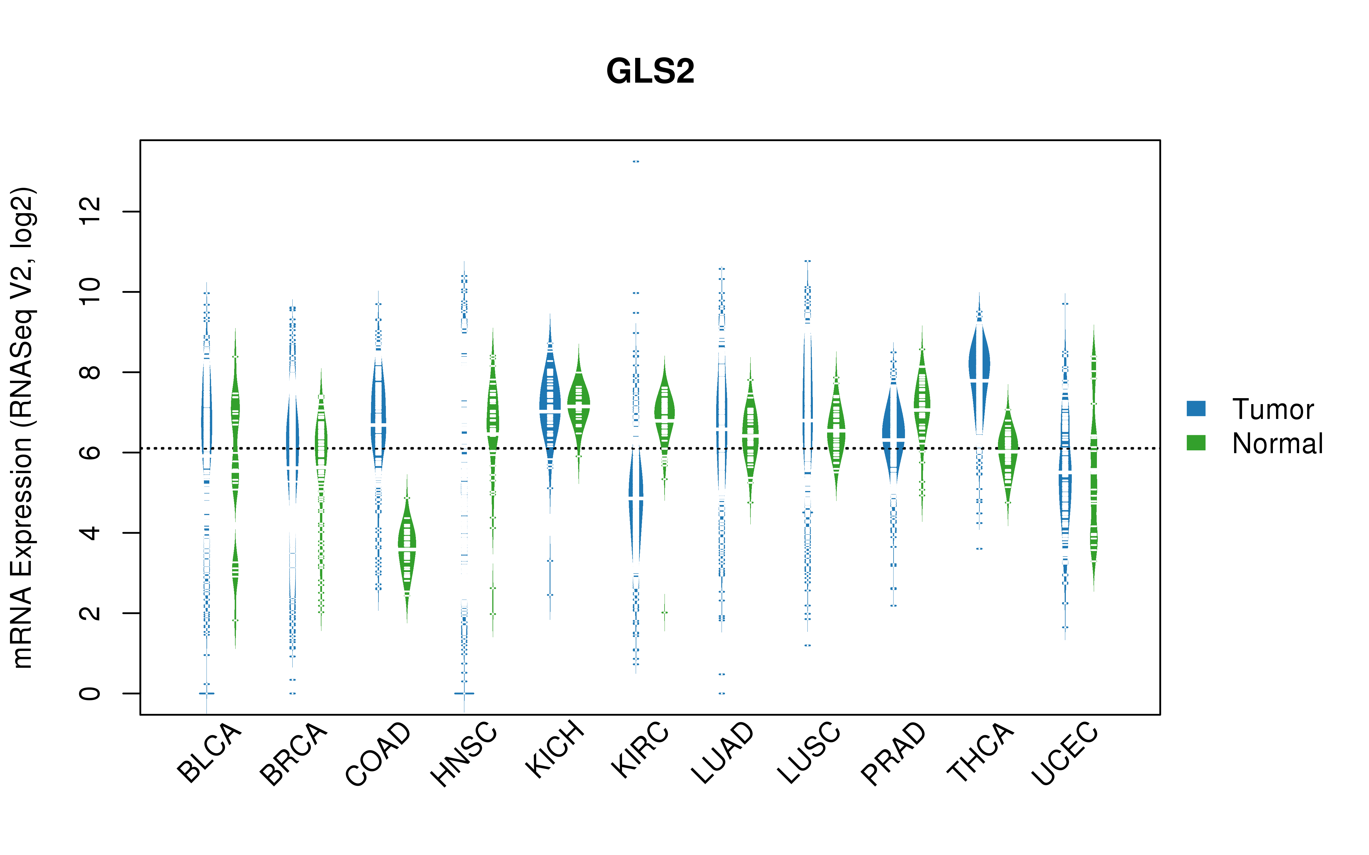 TCGA pan-cancer gene expression summary; We extracted RNASeqV2 normalized gene expression data from TCGA using the R package TCGA-Assembler. All public data files on TCGA DCC data server were gathered on Jan-05-2015.