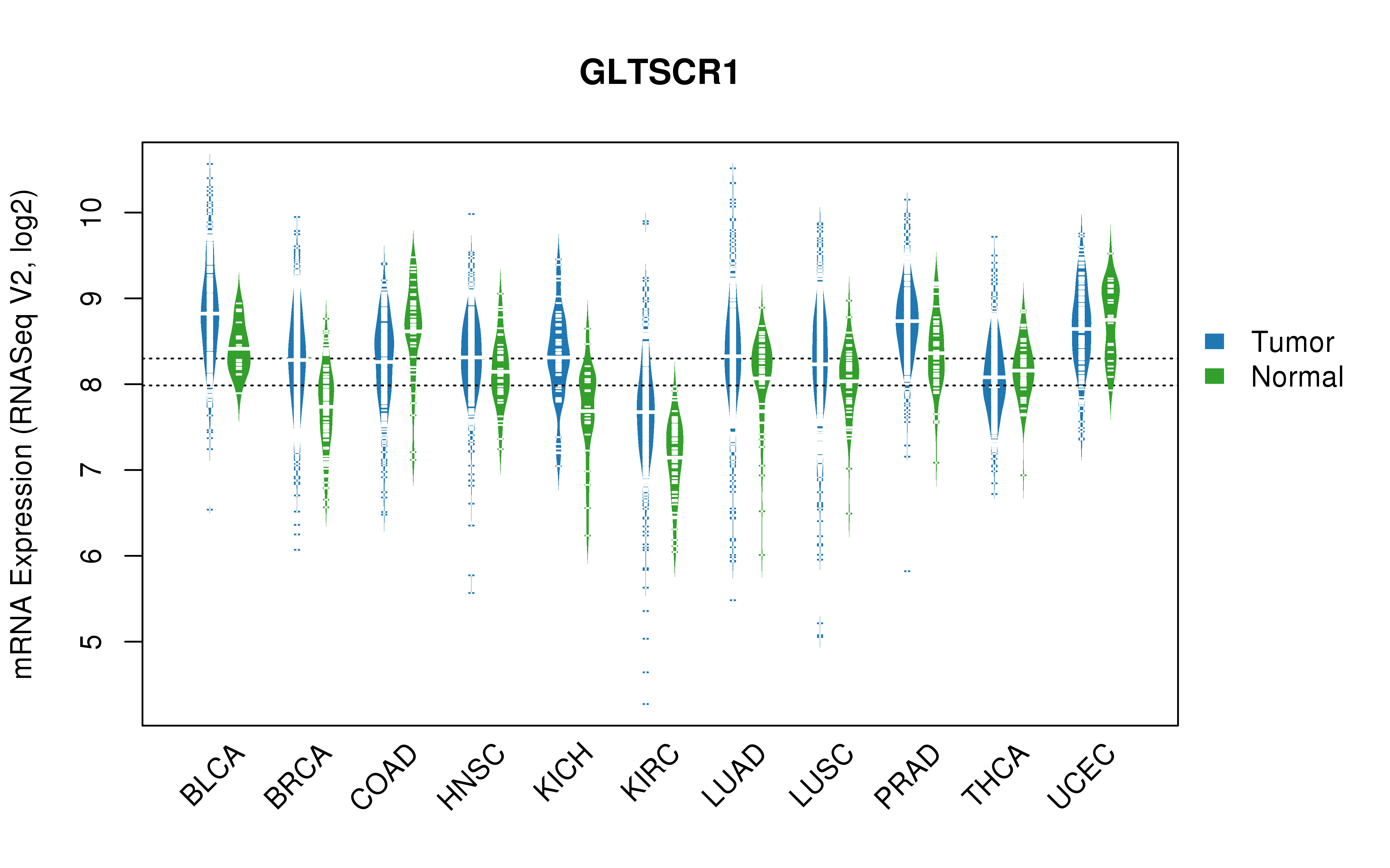 TCGA pan-cancer gene expression summary; We extracted RNASeqV2 normalized gene expression data from TCGA using the R package TCGA-Assembler. All public data files on TCGA DCC data server were gathered on Jan-05-2015.