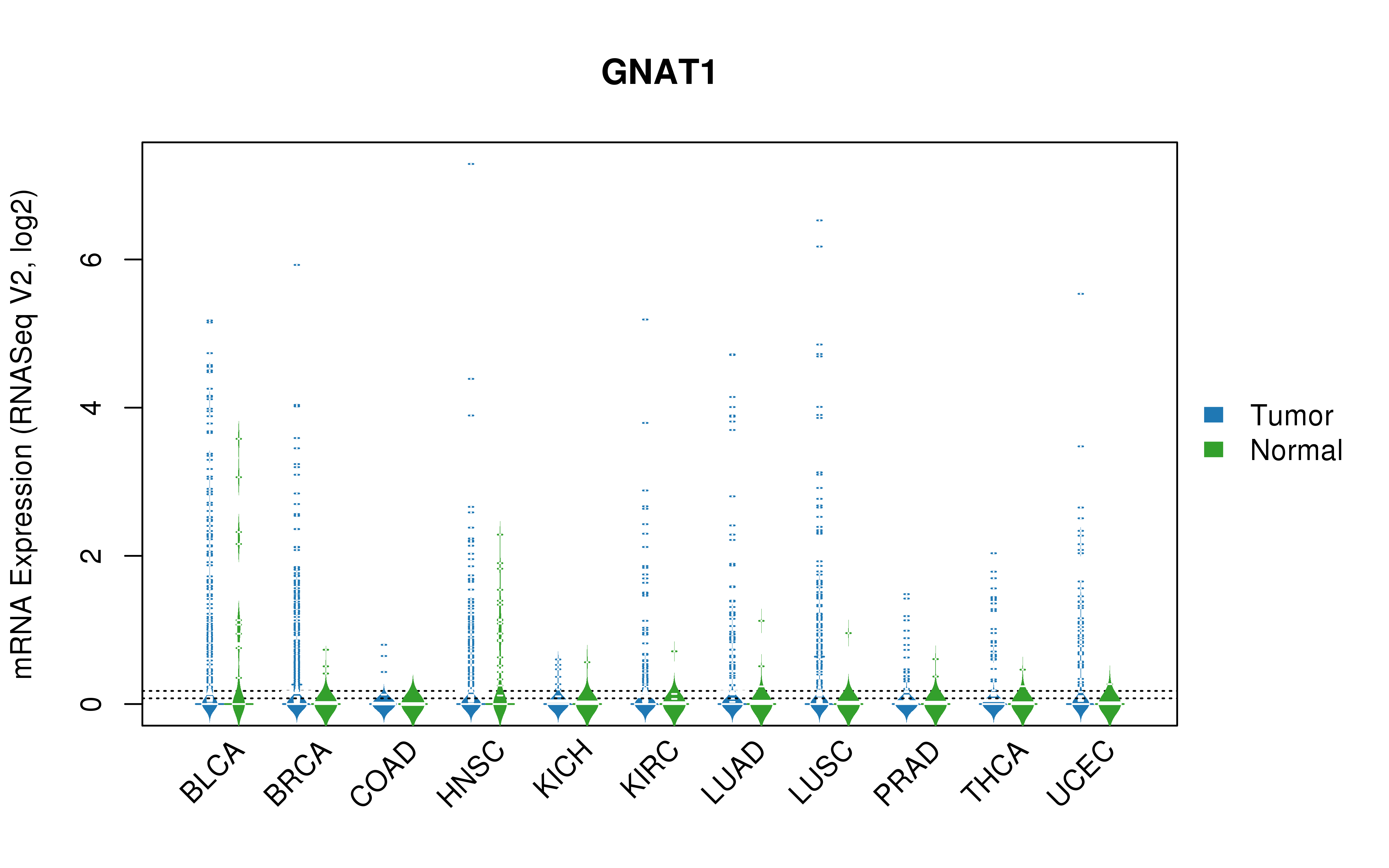 TCGA pan-cancer gene expression summary; We extracted RNASeqV2 normalized gene expression data from TCGA using the R package TCGA-Assembler. All public data files on TCGA DCC data server were gathered on Jan-05-2015.