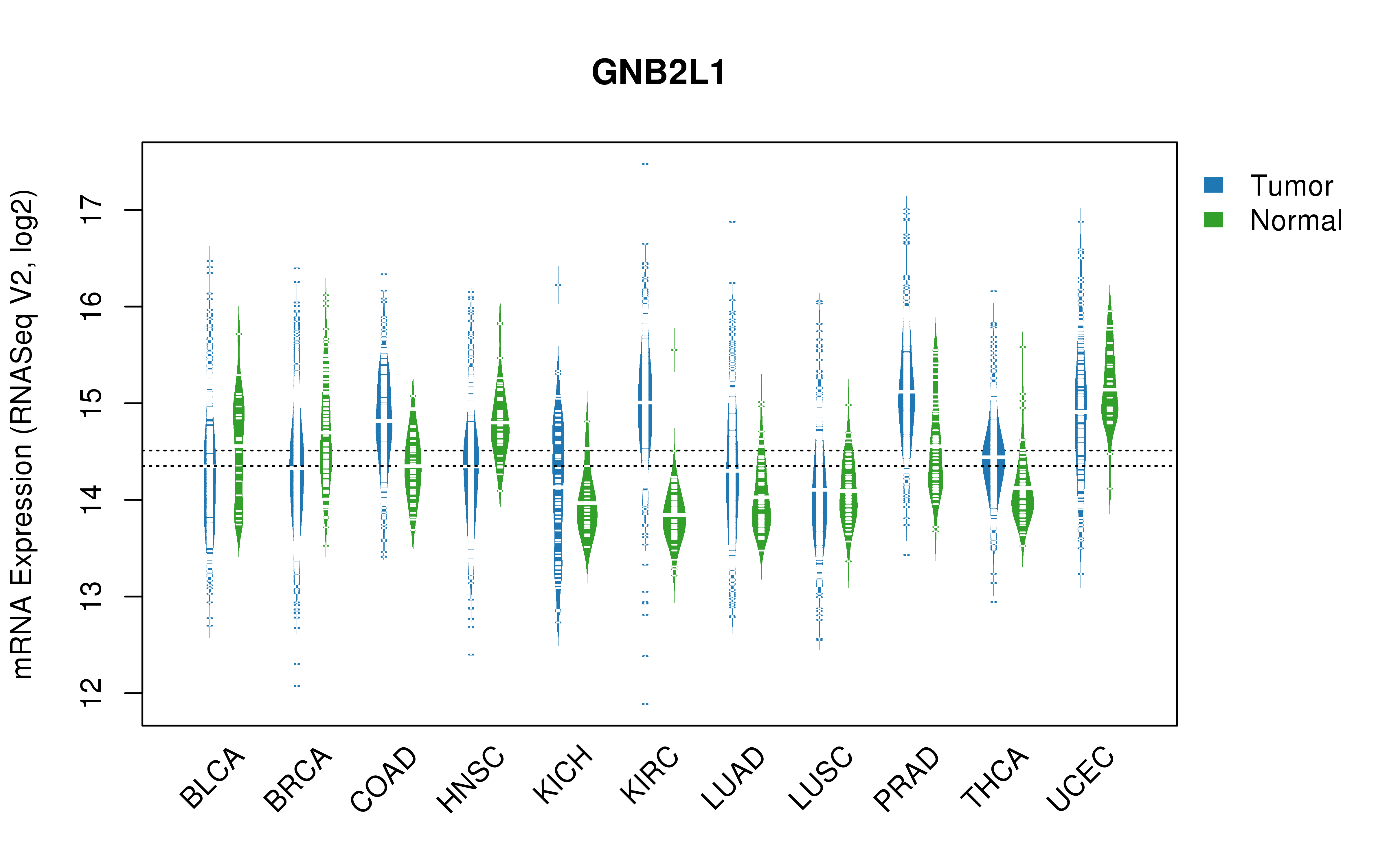 TCGA pan-cancer gene expression summary; We extracted RNASeqV2 normalized gene expression data from TCGA using the R package TCGA-Assembler. All public data files on TCGA DCC data server were gathered on Jan-05-2015.