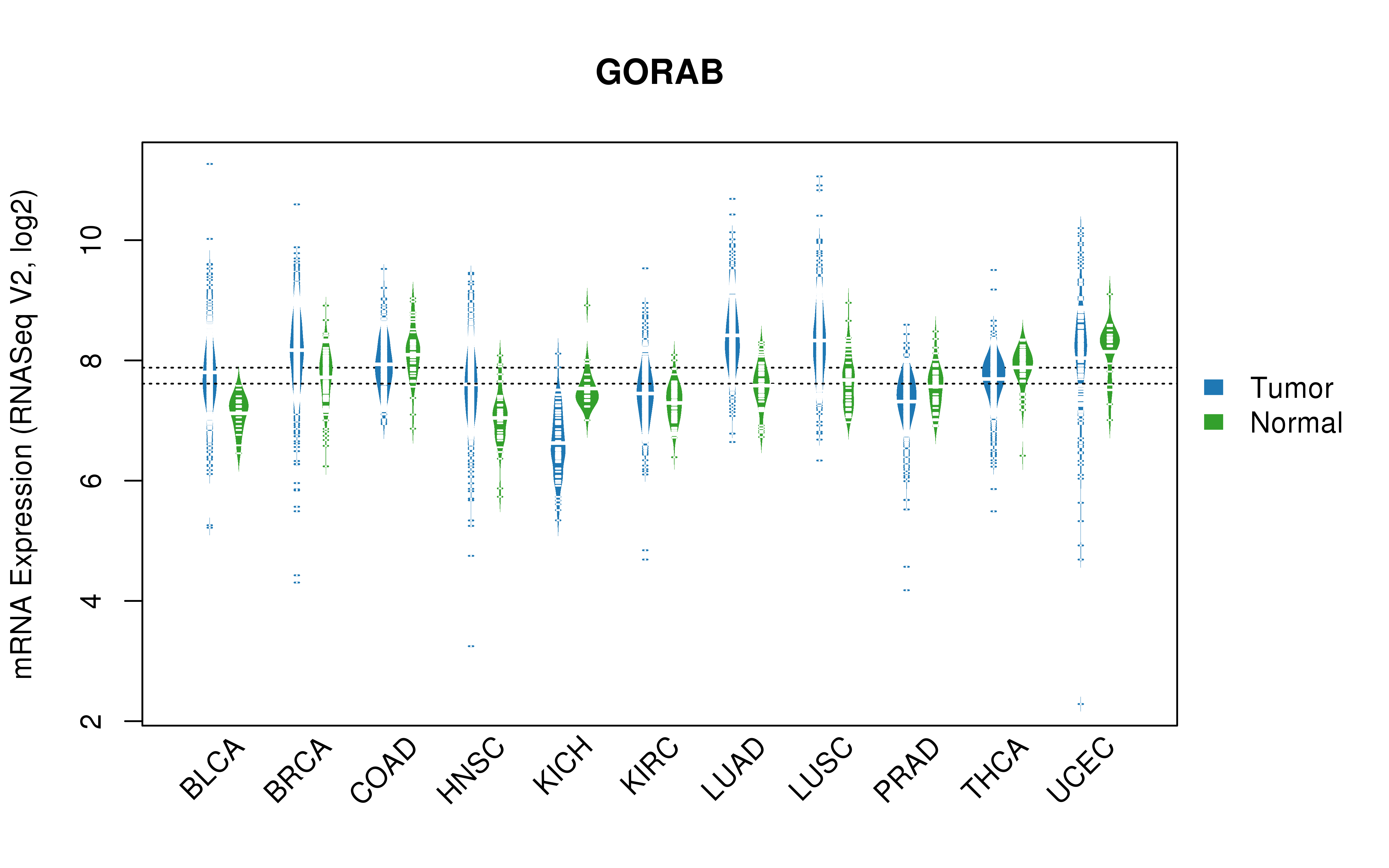 TCGA pan-cancer gene expression summary; We extracted RNASeqV2 normalized gene expression data from TCGA using the R package TCGA-Assembler. All public data files on TCGA DCC data server were gathered on Jan-05-2015.