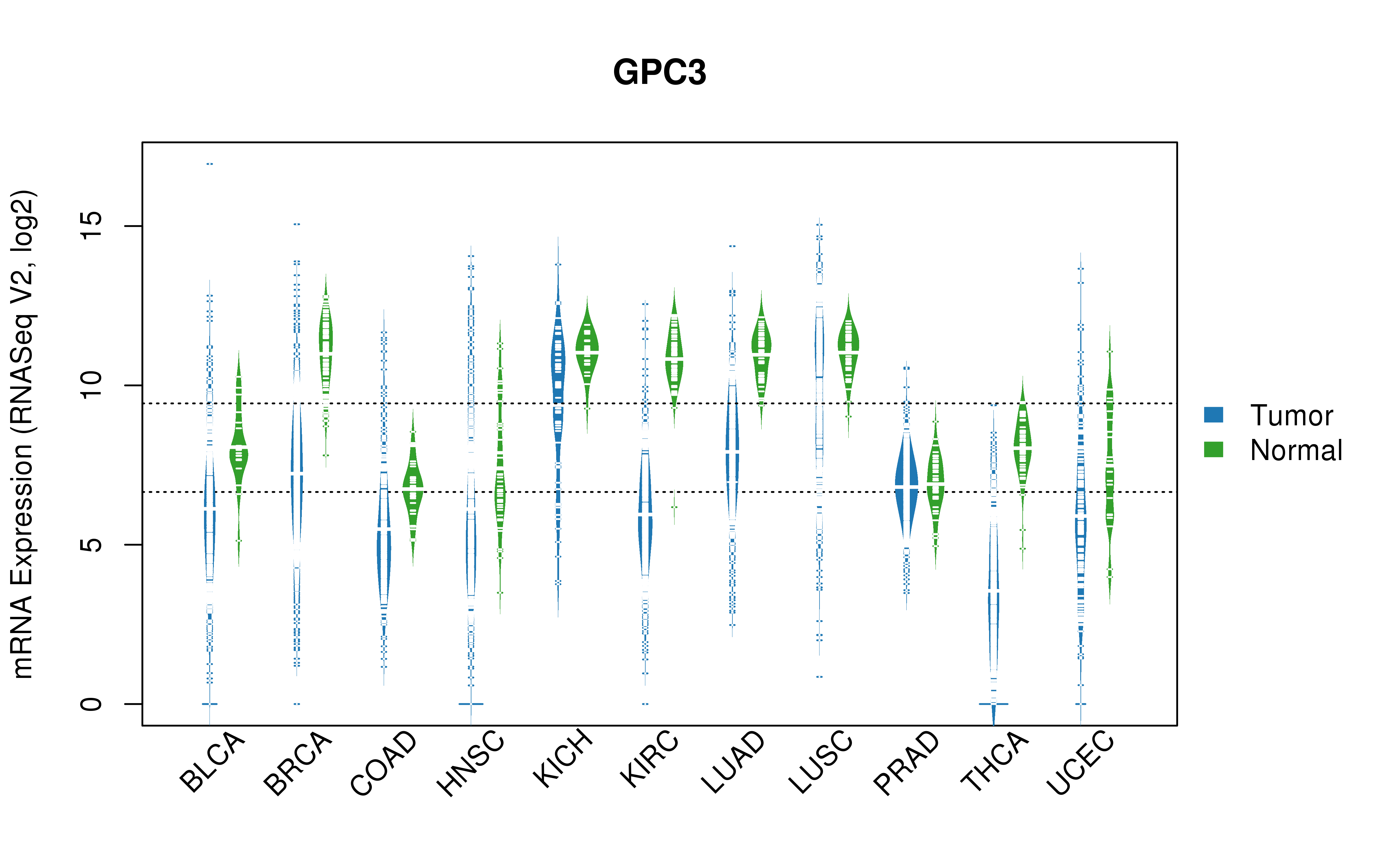 TCGA pan-cancer gene expression summary; We extracted RNASeqV2 normalized gene expression data from TCGA using the R package TCGA-Assembler. All public data files on TCGA DCC data server were gathered on Jan-05-2015.