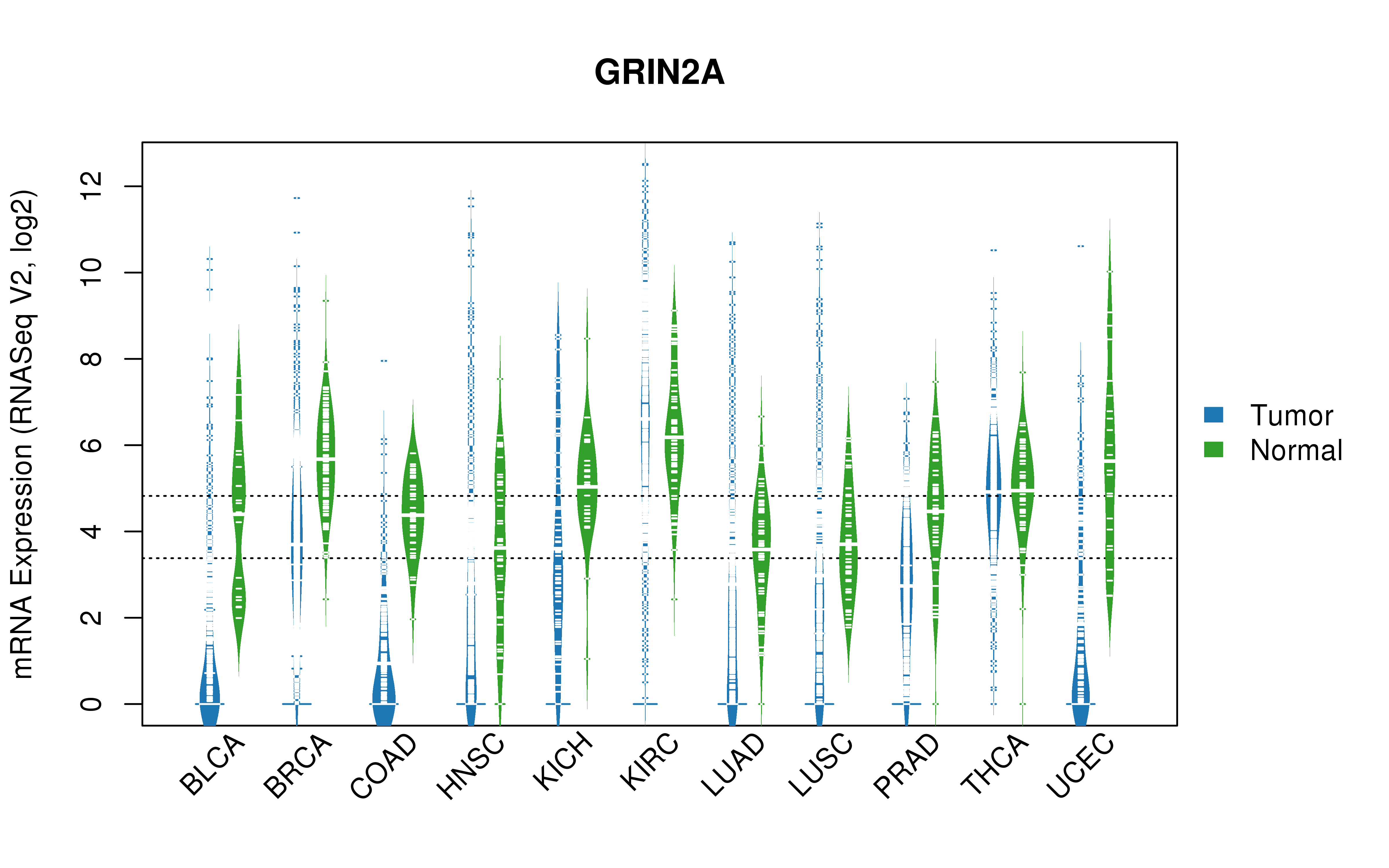 TCGA pan-cancer gene expression summary; We extracted RNASeqV2 normalized gene expression data from TCGA using the R package TCGA-Assembler. All public data files on TCGA DCC data server were gathered on Jan-05-2015.