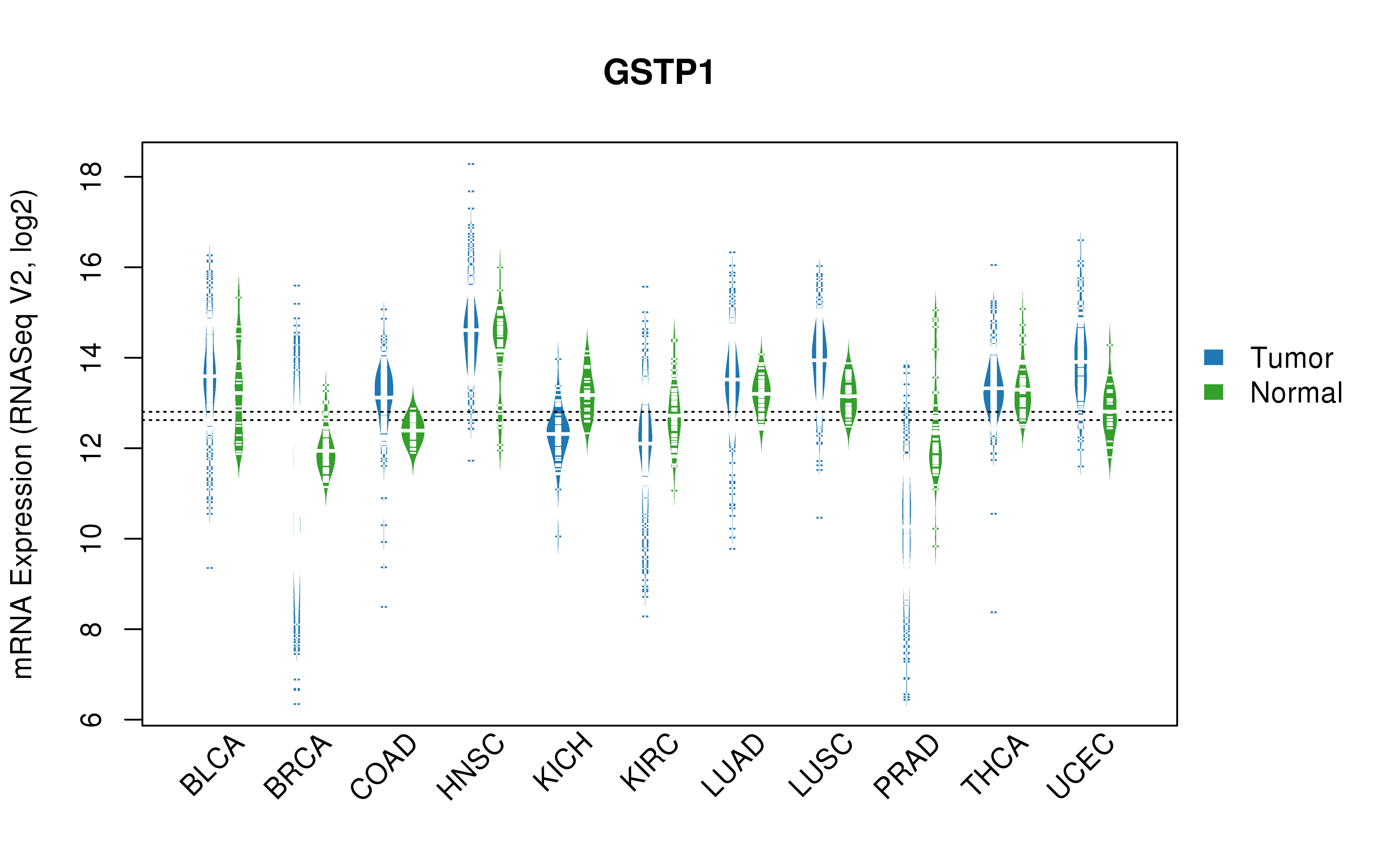 TCGA pan-cancer gene expression summary; We extracted RNASeqV2 normalized gene expression data from TCGA using the R package TCGA-Assembler. All public data files on TCGA DCC data server were gathered on Jan-05-2015.