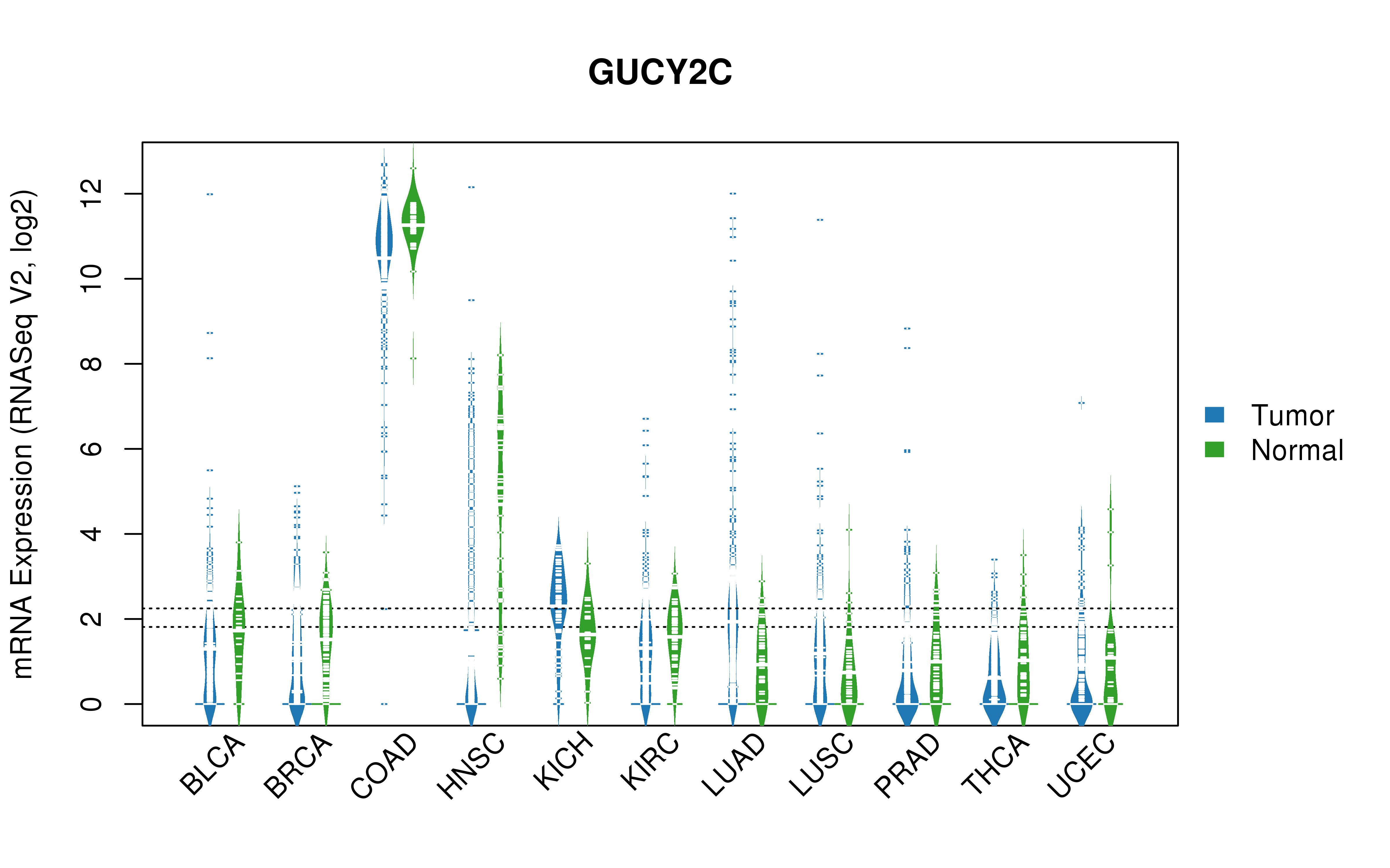 TCGA pan-cancer gene expression summary; We extracted RNASeqV2 normalized gene expression data from TCGA using the R package TCGA-Assembler. All public data files on TCGA DCC data server were gathered on Jan-05-2015.