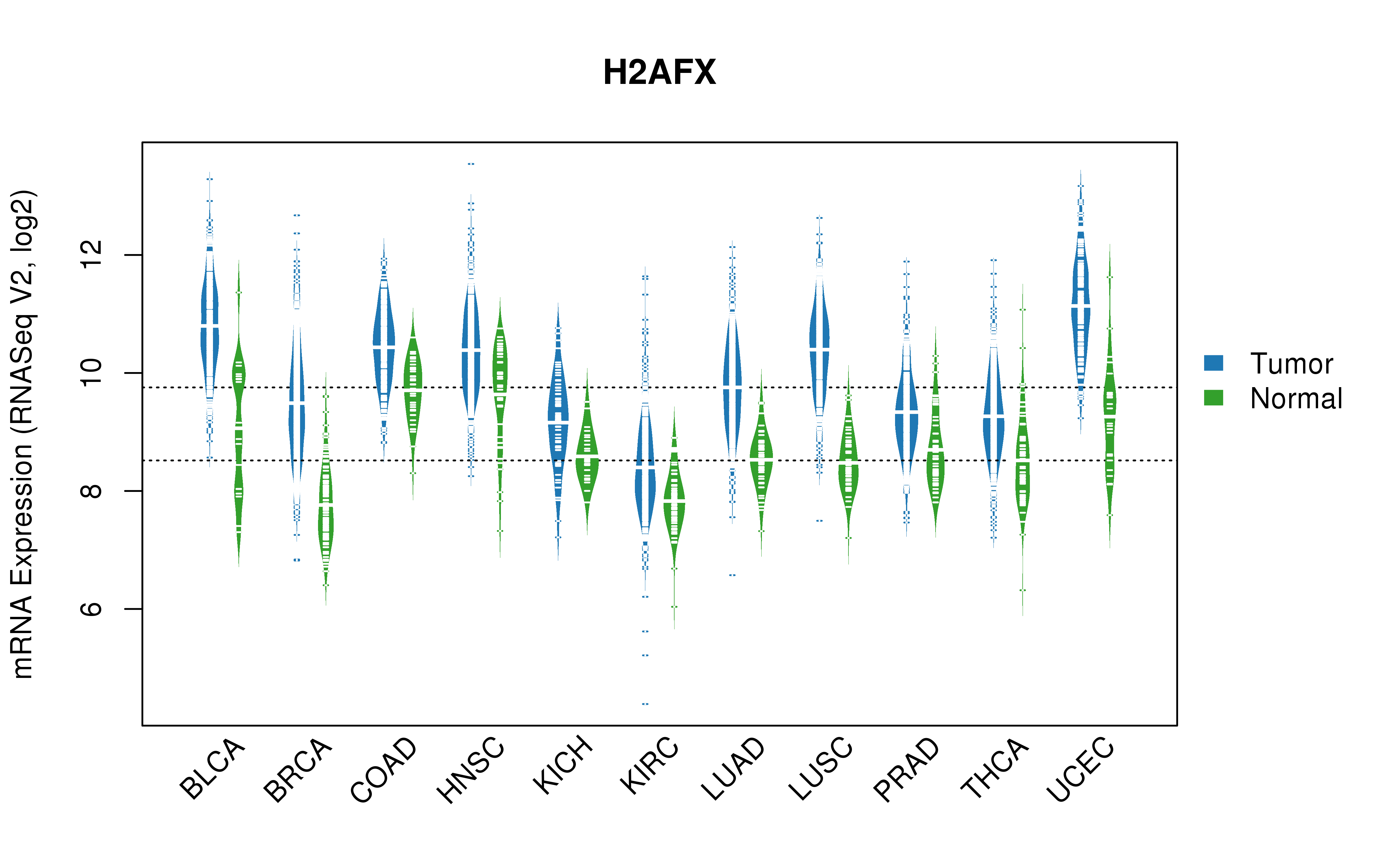 TCGA pan-cancer gene expression summary; We extracted RNASeqV2 normalized gene expression data from TCGA using the R package TCGA-Assembler. All public data files on TCGA DCC data server were gathered on Jan-05-2015.