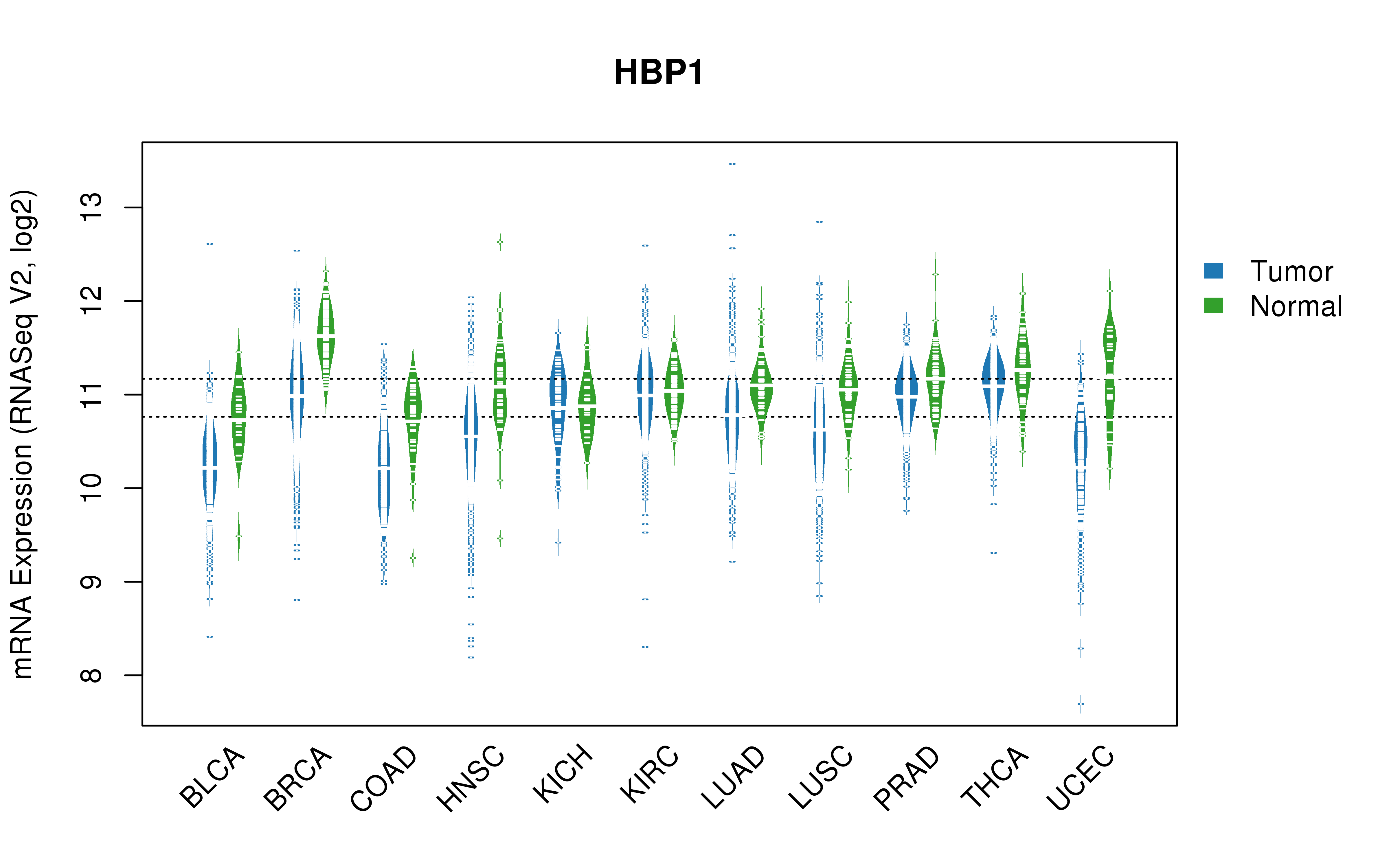 TCGA pan-cancer gene expression summary; We extracted RNASeqV2 normalized gene expression data from TCGA using the R package TCGA-Assembler. All public data files on TCGA DCC data server were gathered on Jan-05-2015.