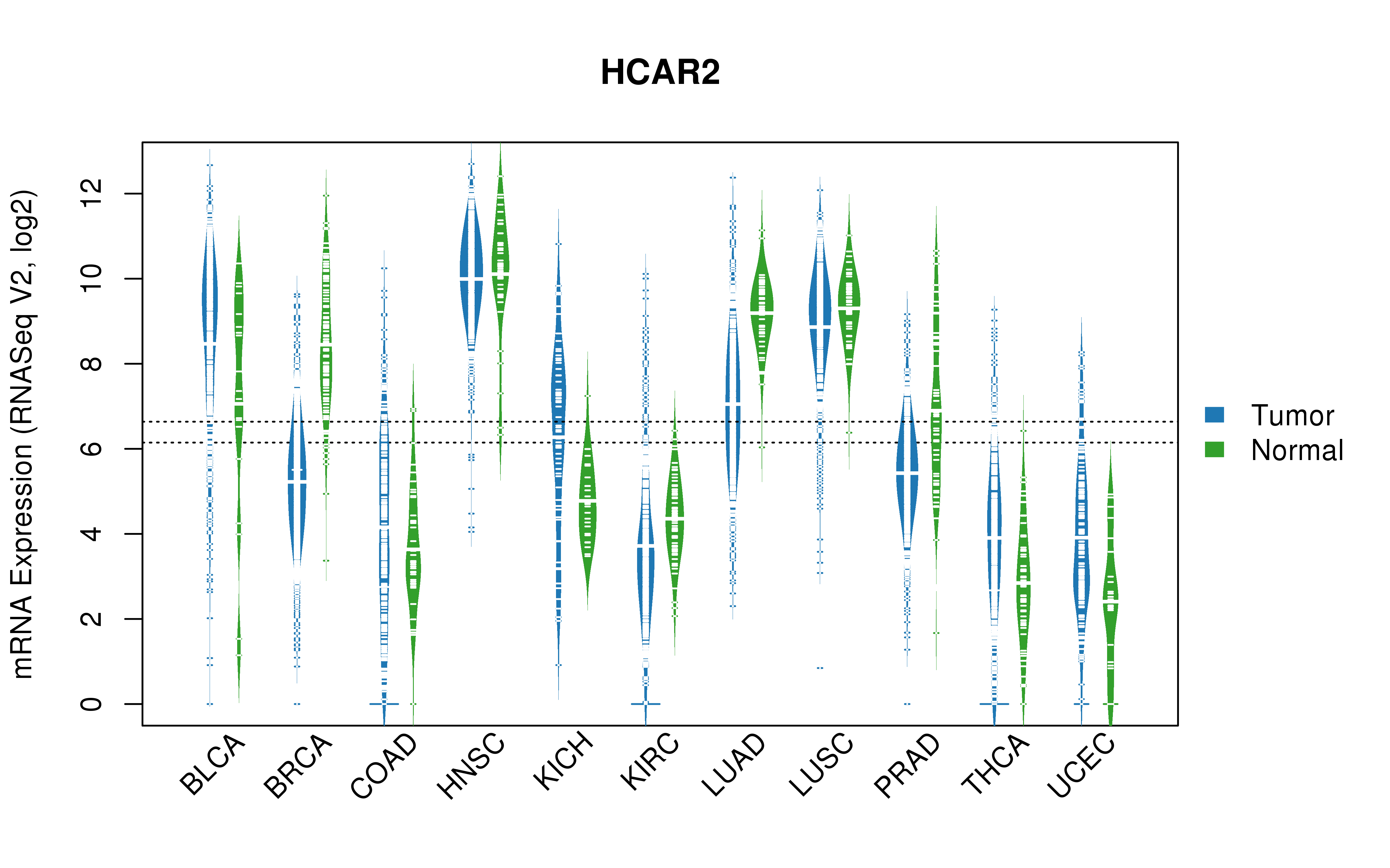 TCGA pan-cancer gene expression summary; We extracted RNASeqV2 normalized gene expression data from TCGA using the R package TCGA-Assembler. All public data files on TCGA DCC data server were gathered on Jan-05-2015.