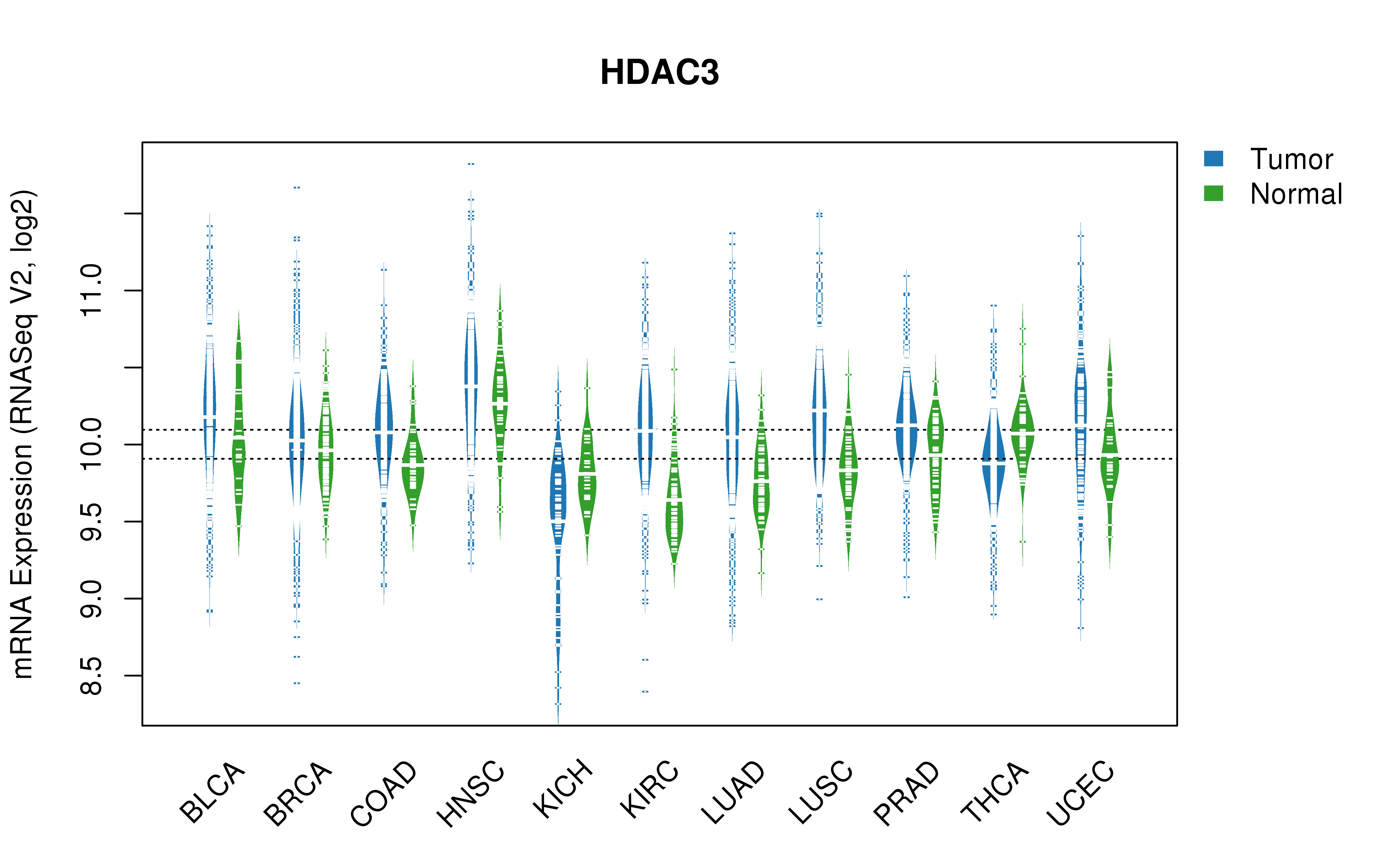 TCGA pan-cancer gene expression summary; We extracted RNASeqV2 normalized gene expression data from TCGA using the R package TCGA-Assembler. All public data files on TCGA DCC data server were gathered on Jan-05-2015.