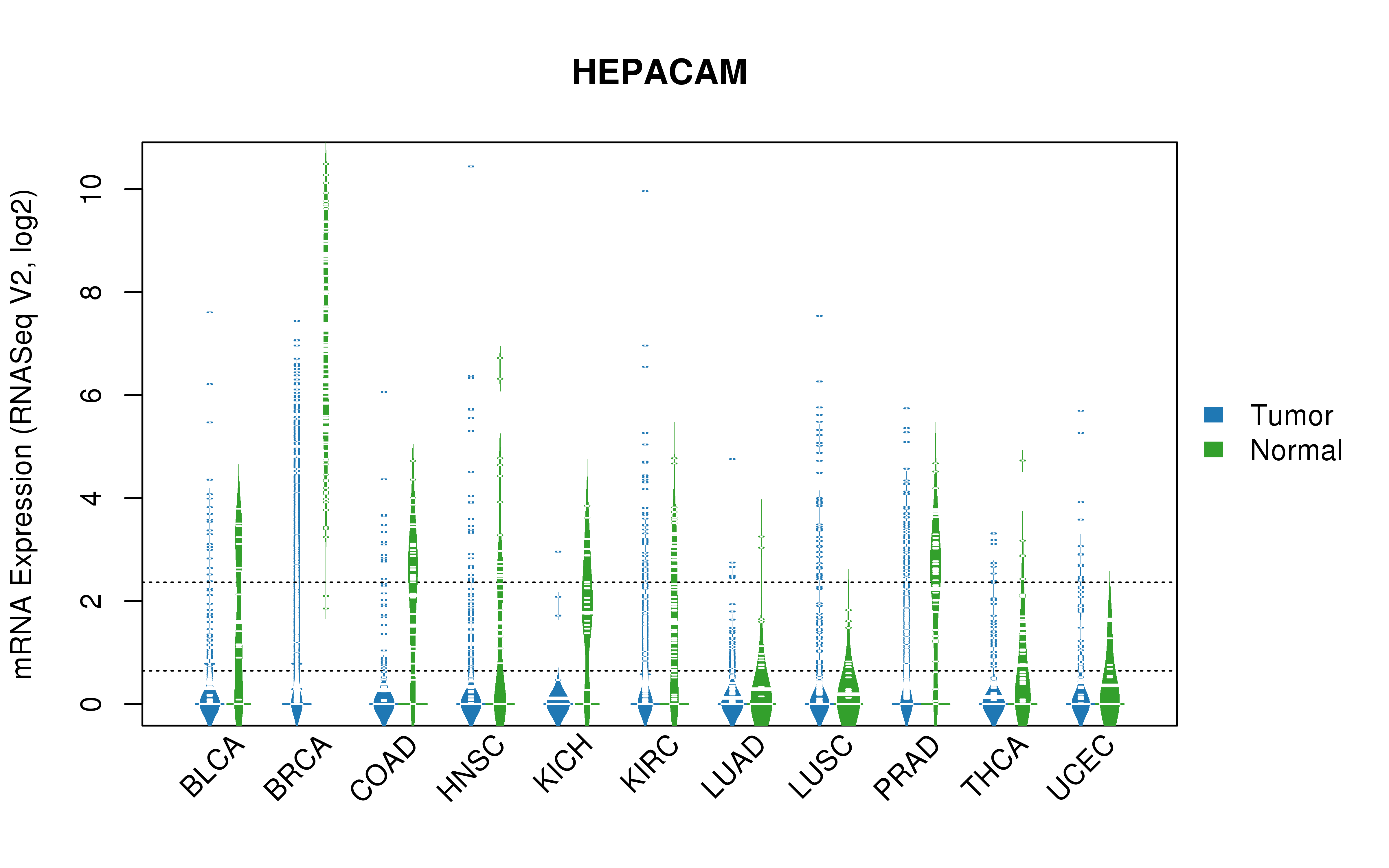 TCGA pan-cancer gene expression summary; We extracted RNASeqV2 normalized gene expression data from TCGA using the R package TCGA-Assembler. All public data files on TCGA DCC data server were gathered on Jan-05-2015.