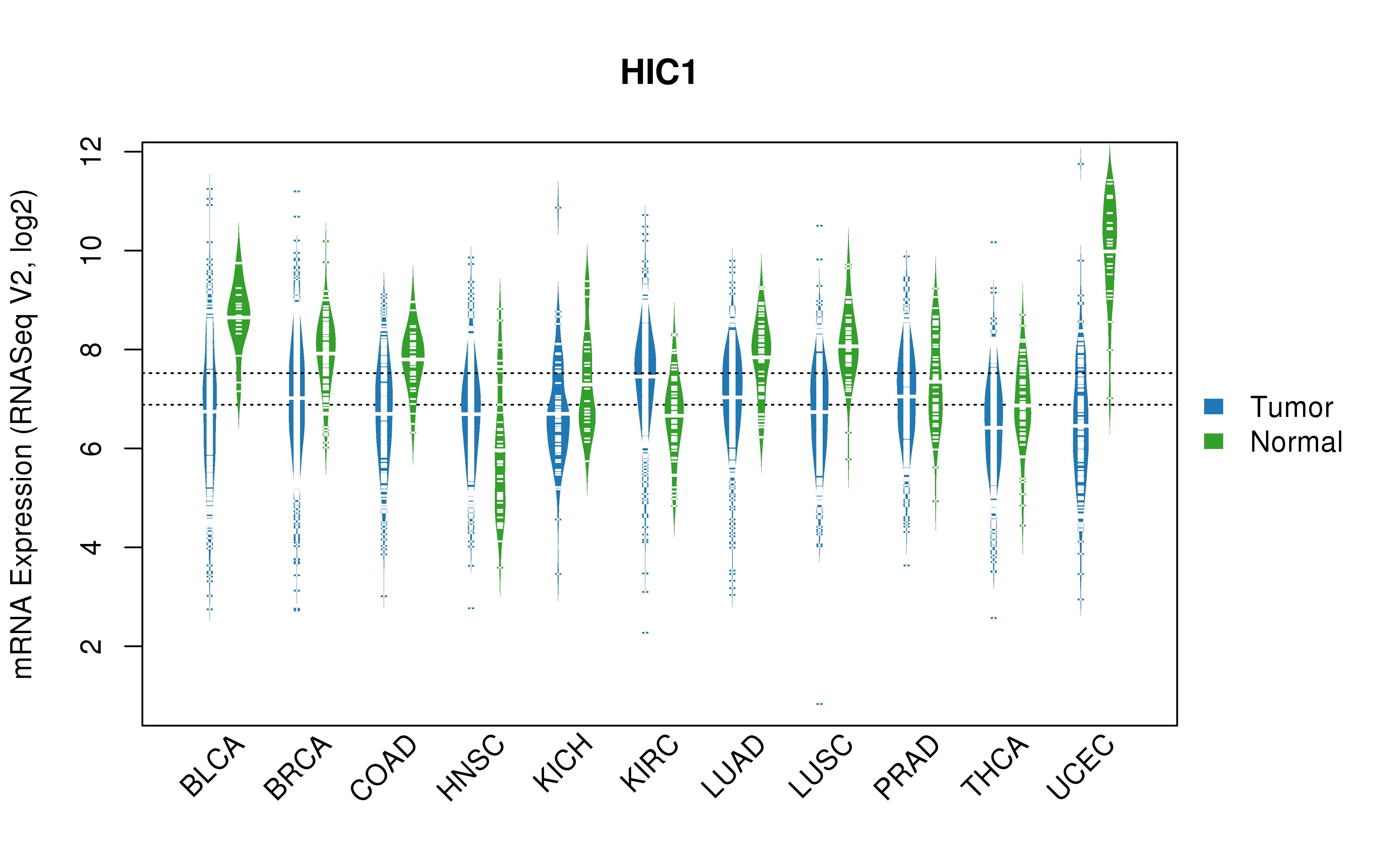 TCGA pan-cancer gene expression summary; We extracted RNASeqV2 normalized gene expression data from TCGA using the R package TCGA-Assembler. All public data files on TCGA DCC data server were gathered on Jan-05-2015.