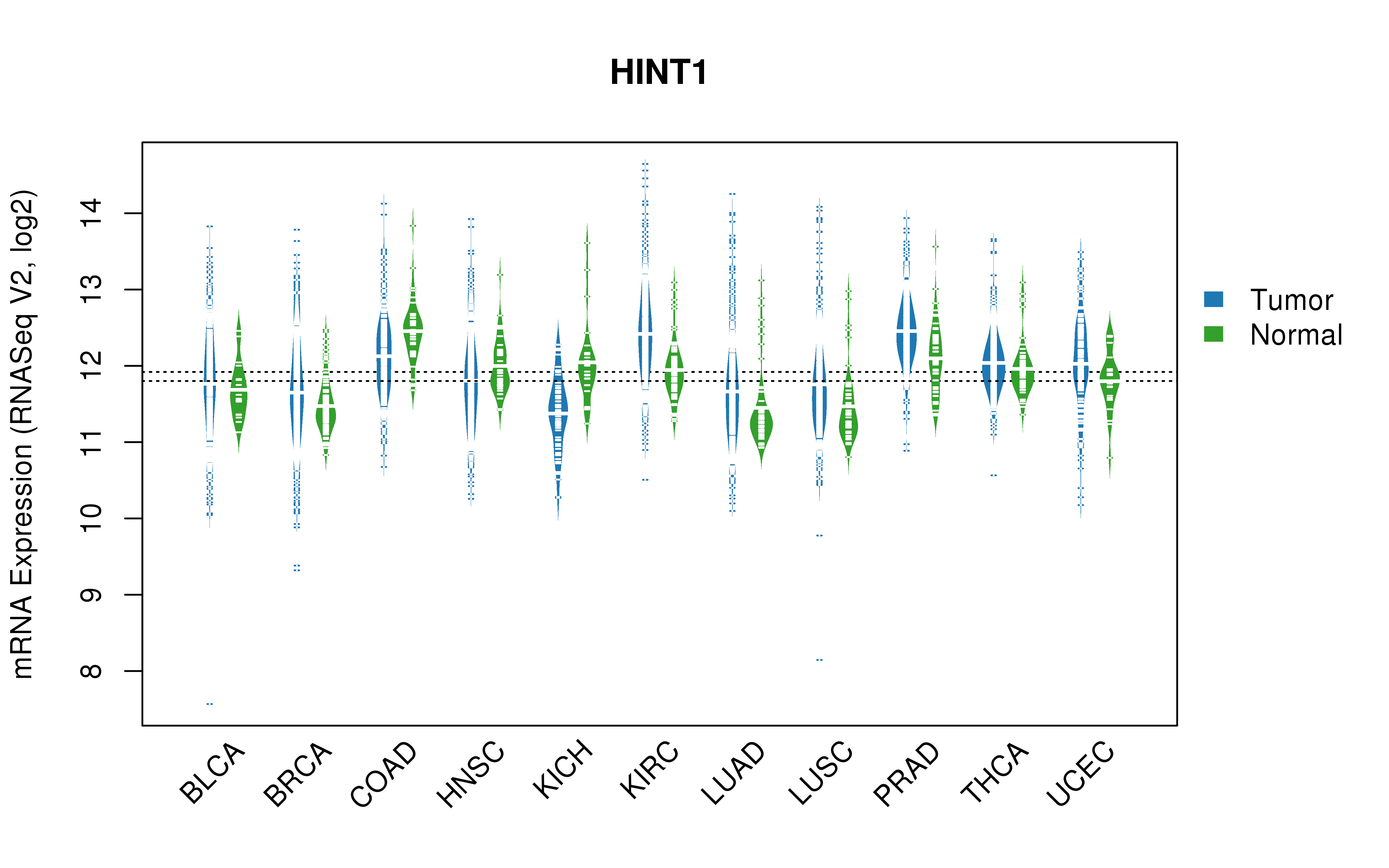 TCGA pan-cancer gene expression summary; We extracted RNASeqV2 normalized gene expression data from TCGA using the R package TCGA-Assembler. All public data files on TCGA DCC data server were gathered on Jan-05-2015.