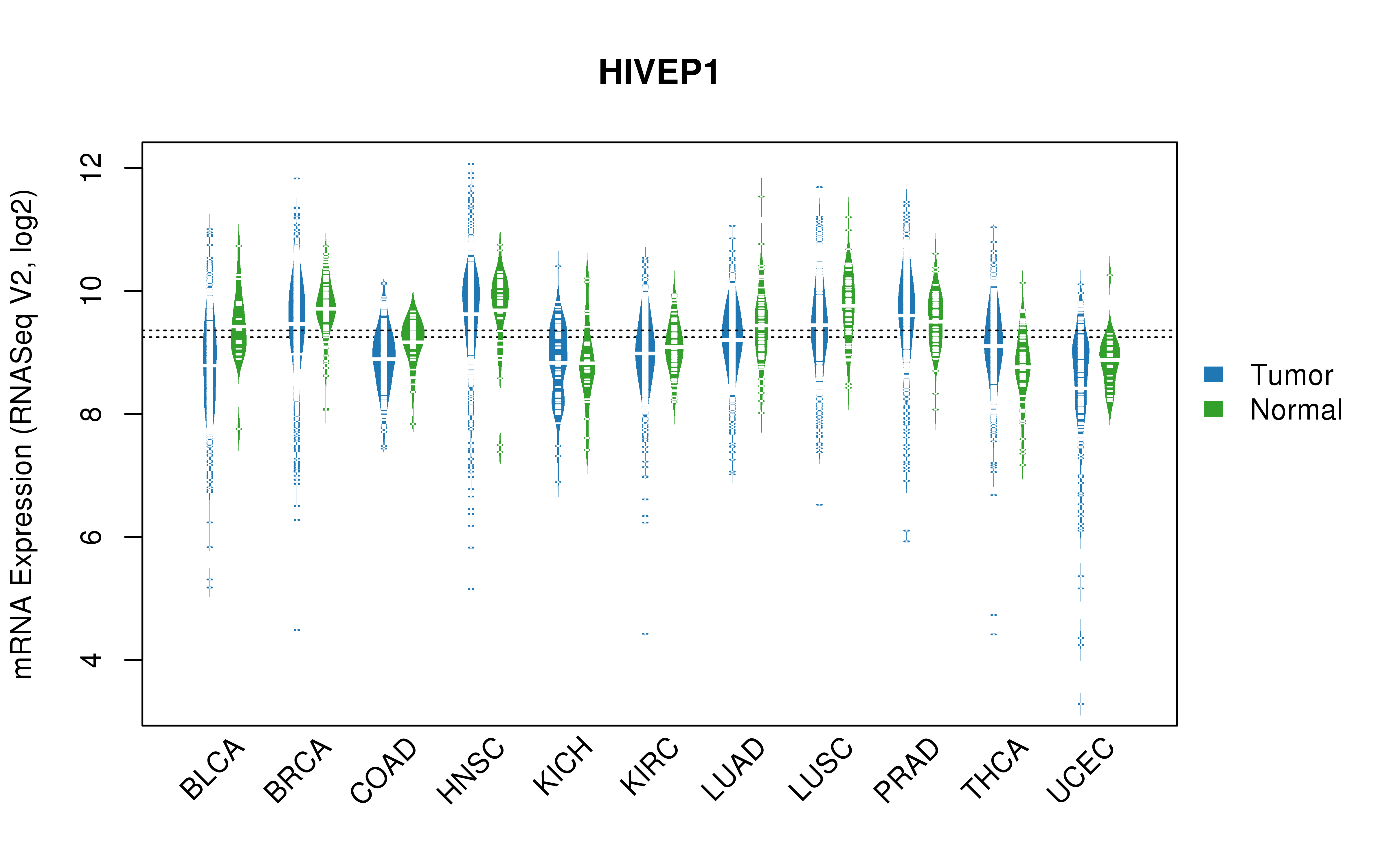 TCGA pan-cancer gene expression summary; We extracted RNASeqV2 normalized gene expression data from TCGA using the R package TCGA-Assembler. All public data files on TCGA DCC data server were gathered on Jan-05-2015.