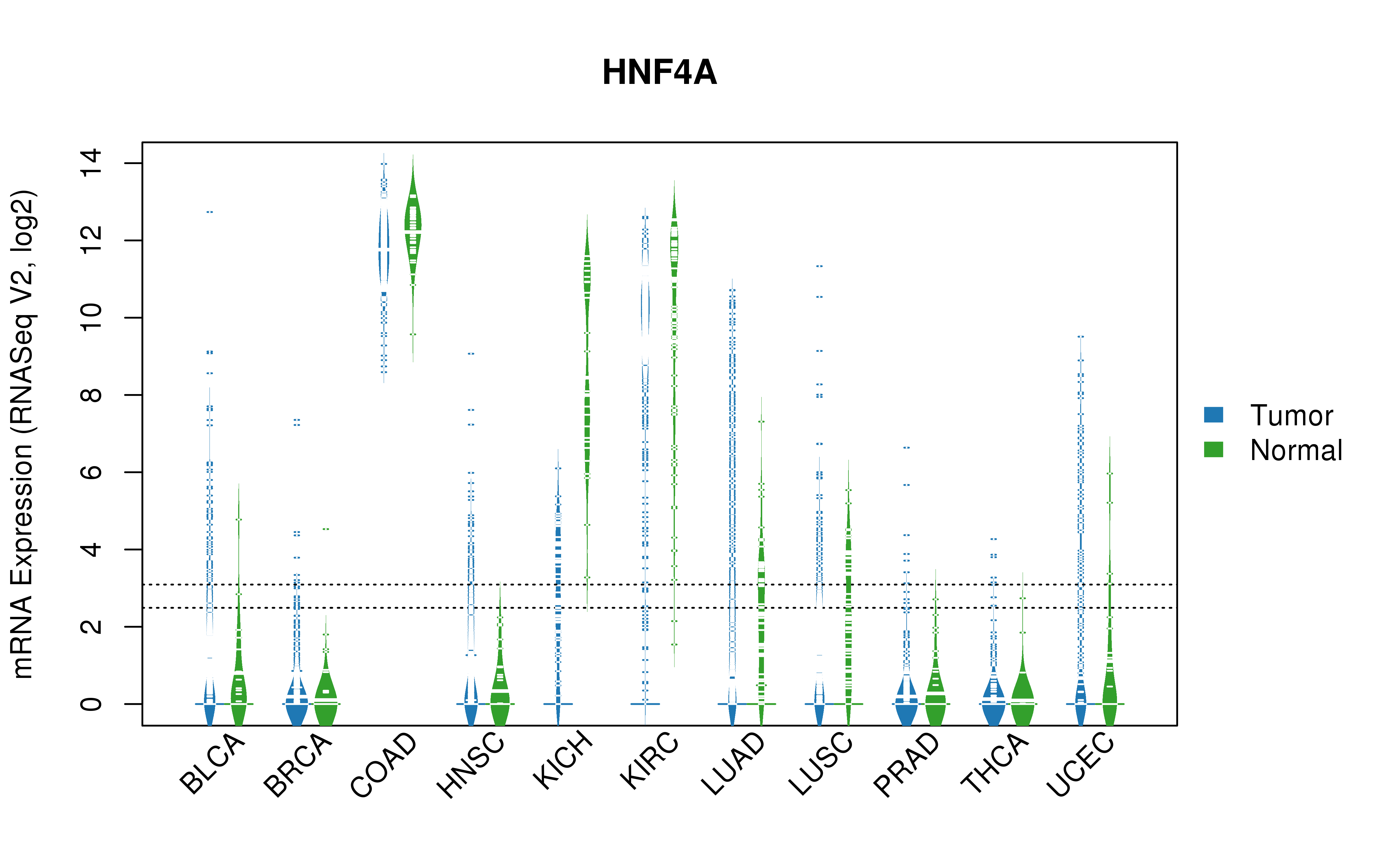 TCGA pan-cancer gene expression summary; We extracted RNASeqV2 normalized gene expression data from TCGA using the R package TCGA-Assembler. All public data files on TCGA DCC data server were gathered on Jan-05-2015.