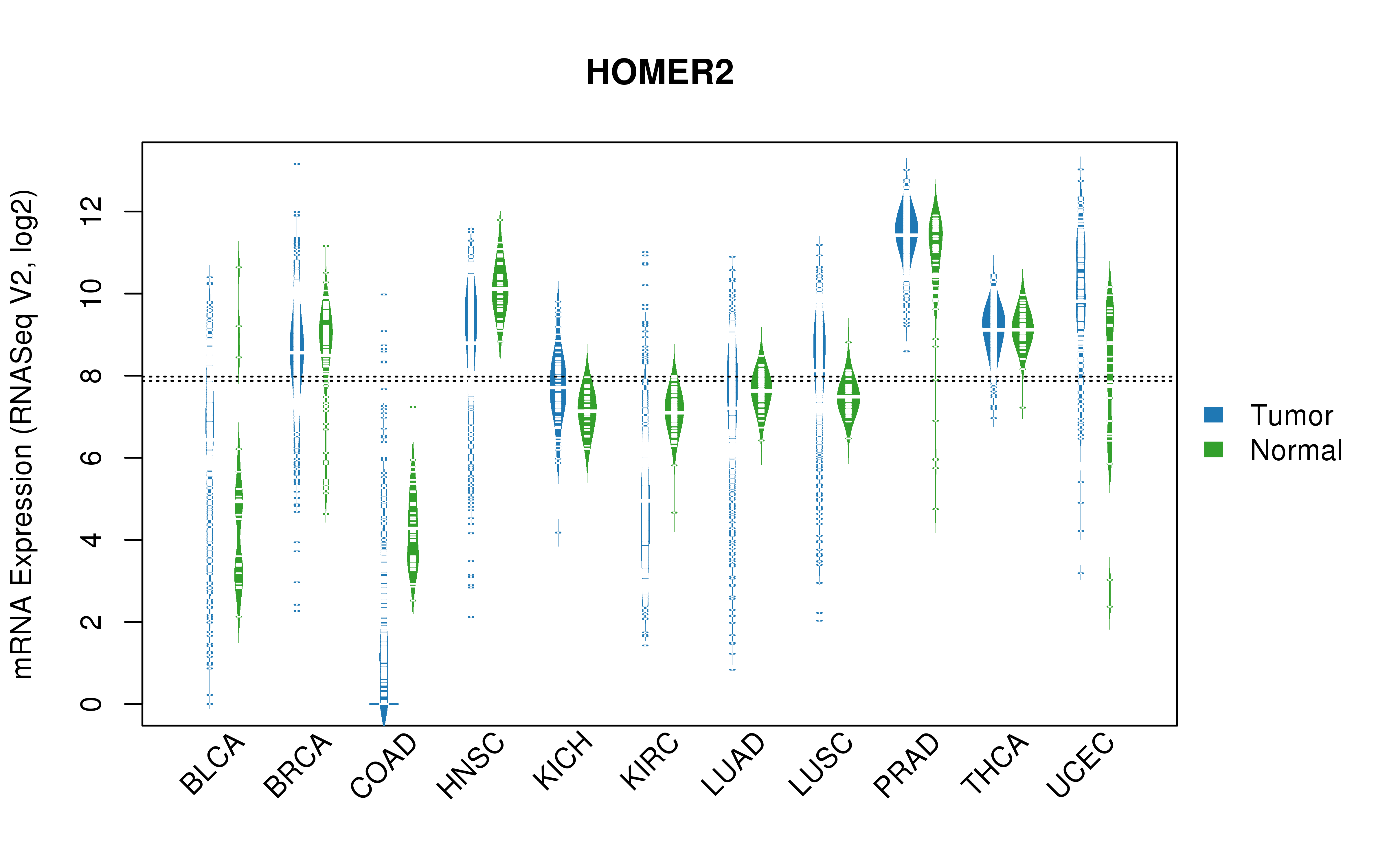 TCGA pan-cancer gene expression summary; We extracted RNASeqV2 normalized gene expression data from TCGA using the R package TCGA-Assembler. All public data files on TCGA DCC data server were gathered on Jan-05-2015.