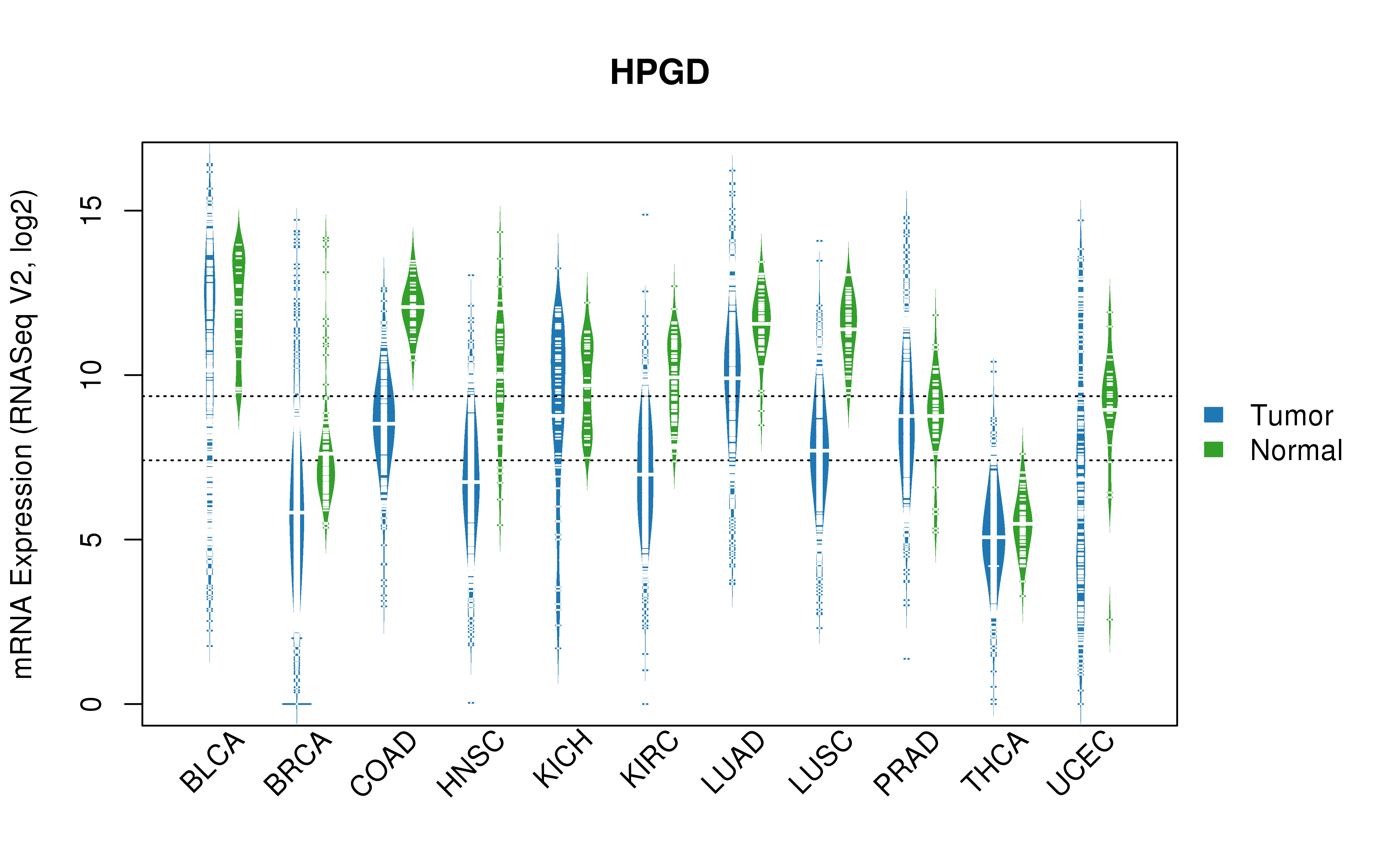 TCGA pan-cancer gene expression summary; We extracted RNASeqV2 normalized gene expression data from TCGA using the R package TCGA-Assembler. All public data files on TCGA DCC data server were gathered on Jan-05-2015.