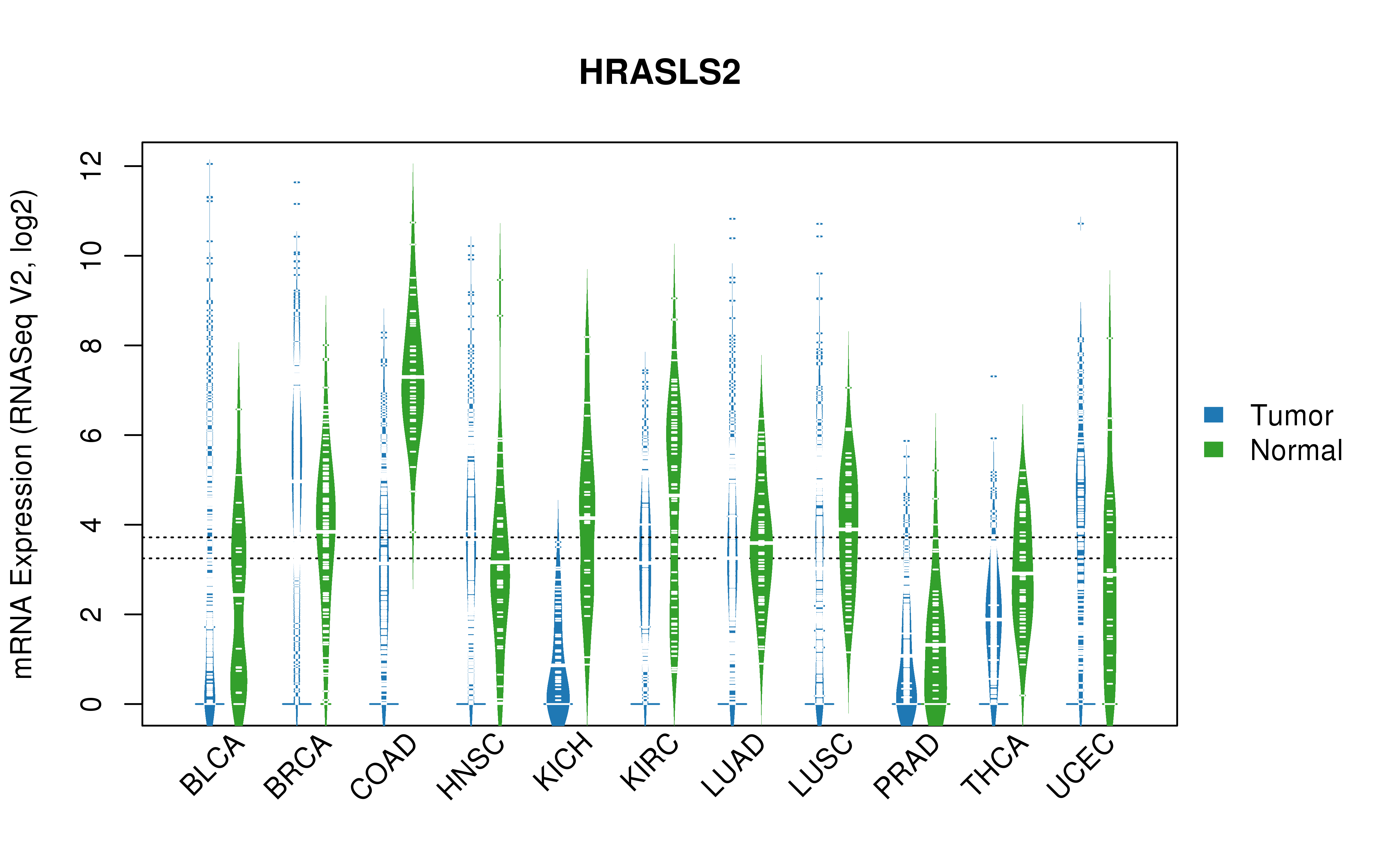 TCGA pan-cancer gene expression summary; We extracted RNASeqV2 normalized gene expression data from TCGA using the R package TCGA-Assembler. All public data files on TCGA DCC data server were gathered on Jan-05-2015.