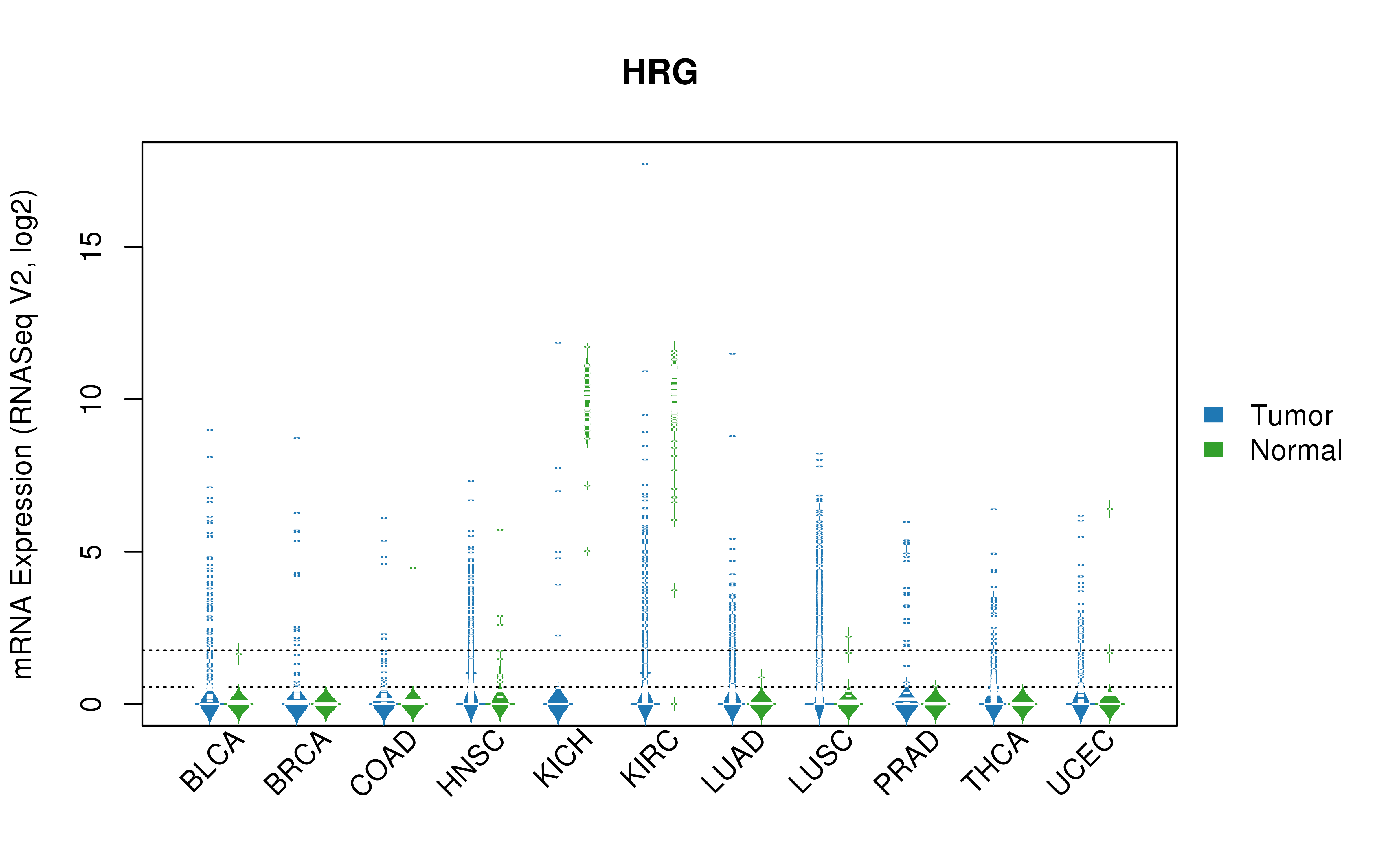 TCGA pan-cancer gene expression summary; We extracted RNASeqV2 normalized gene expression data from TCGA using the R package TCGA-Assembler. All public data files on TCGA DCC data server were gathered on Jan-05-2015.