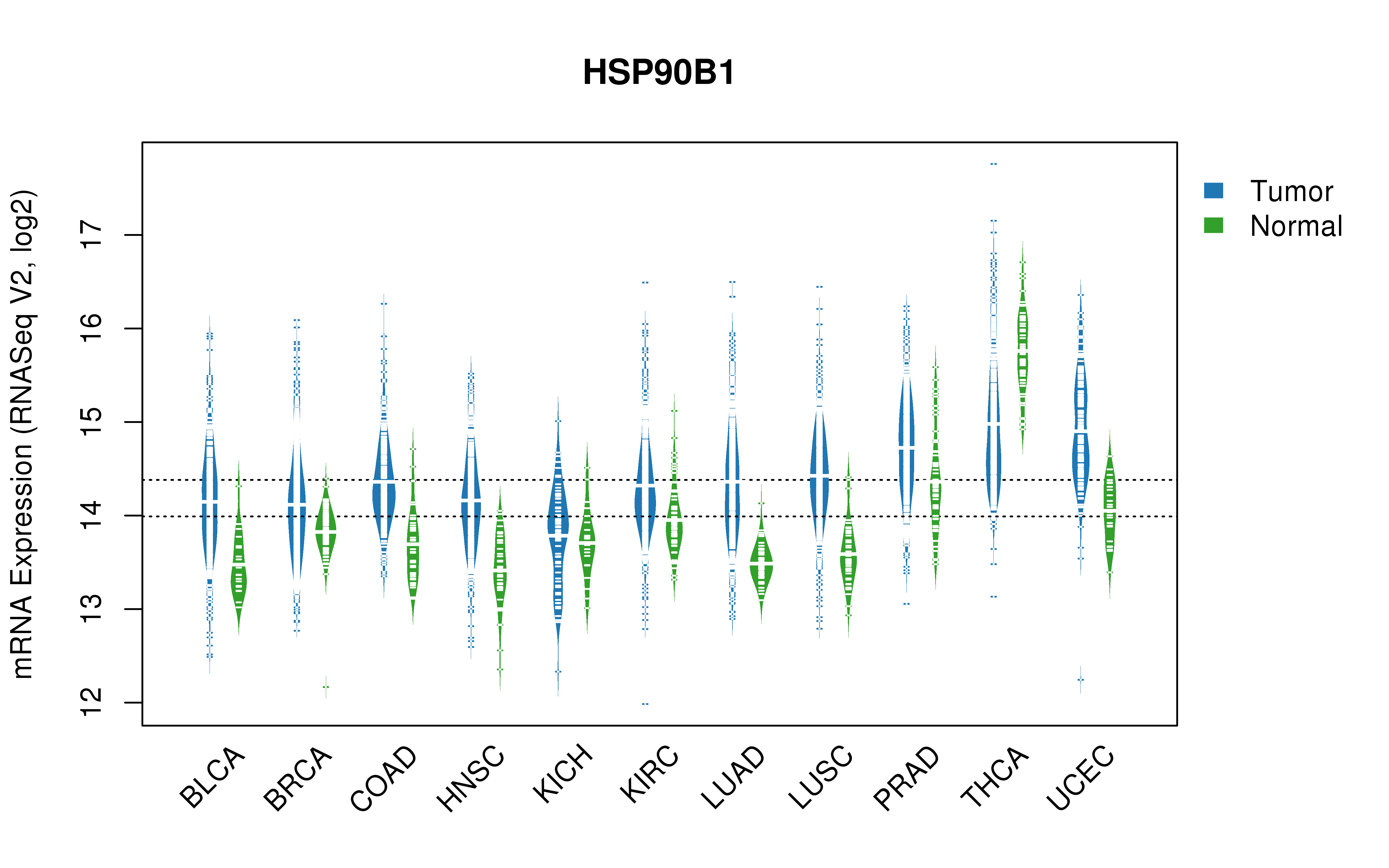 TCGA pan-cancer gene expression summary; We extracted RNASeqV2 normalized gene expression data from TCGA using the R package TCGA-Assembler. All public data files on TCGA DCC data server were gathered on Jan-05-2015.