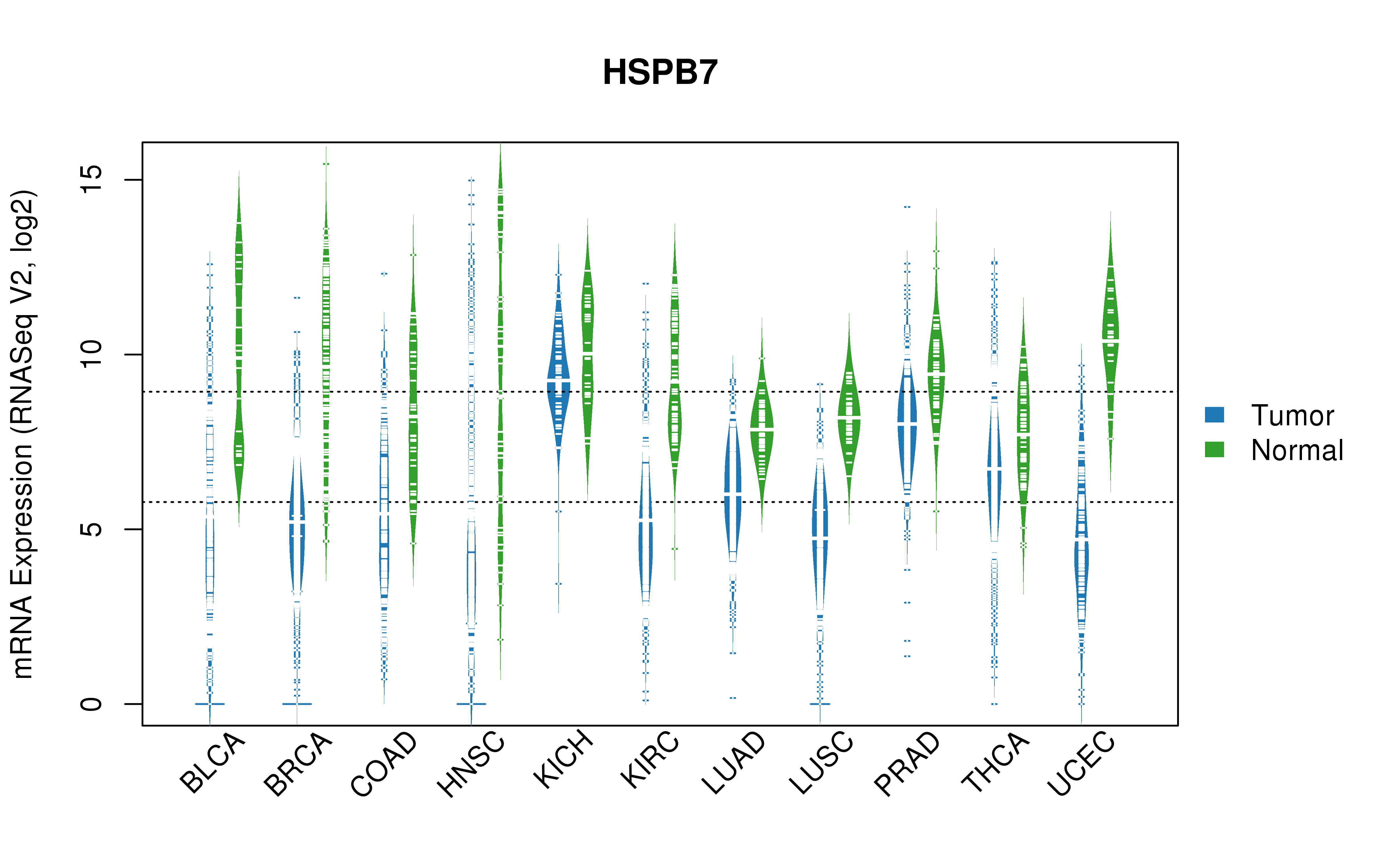 TCGA pan-cancer gene expression summary; We extracted RNASeqV2 normalized gene expression data from TCGA using the R package TCGA-Assembler. All public data files on TCGA DCC data server were gathered on Jan-05-2015.