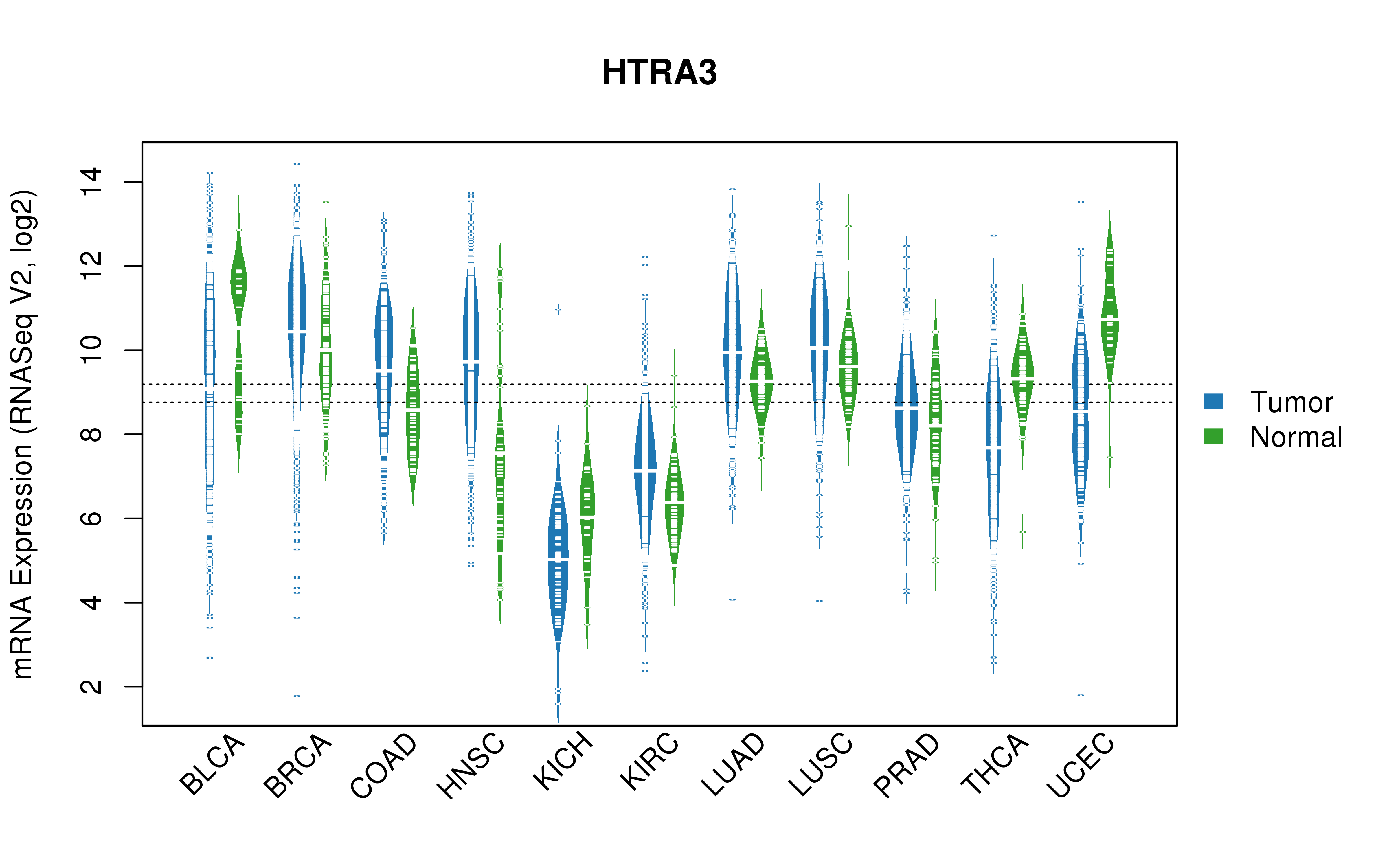 TCGA pan-cancer gene expression summary; We extracted RNASeqV2 normalized gene expression data from TCGA using the R package TCGA-Assembler. All public data files on TCGA DCC data server were gathered on Jan-05-2015.