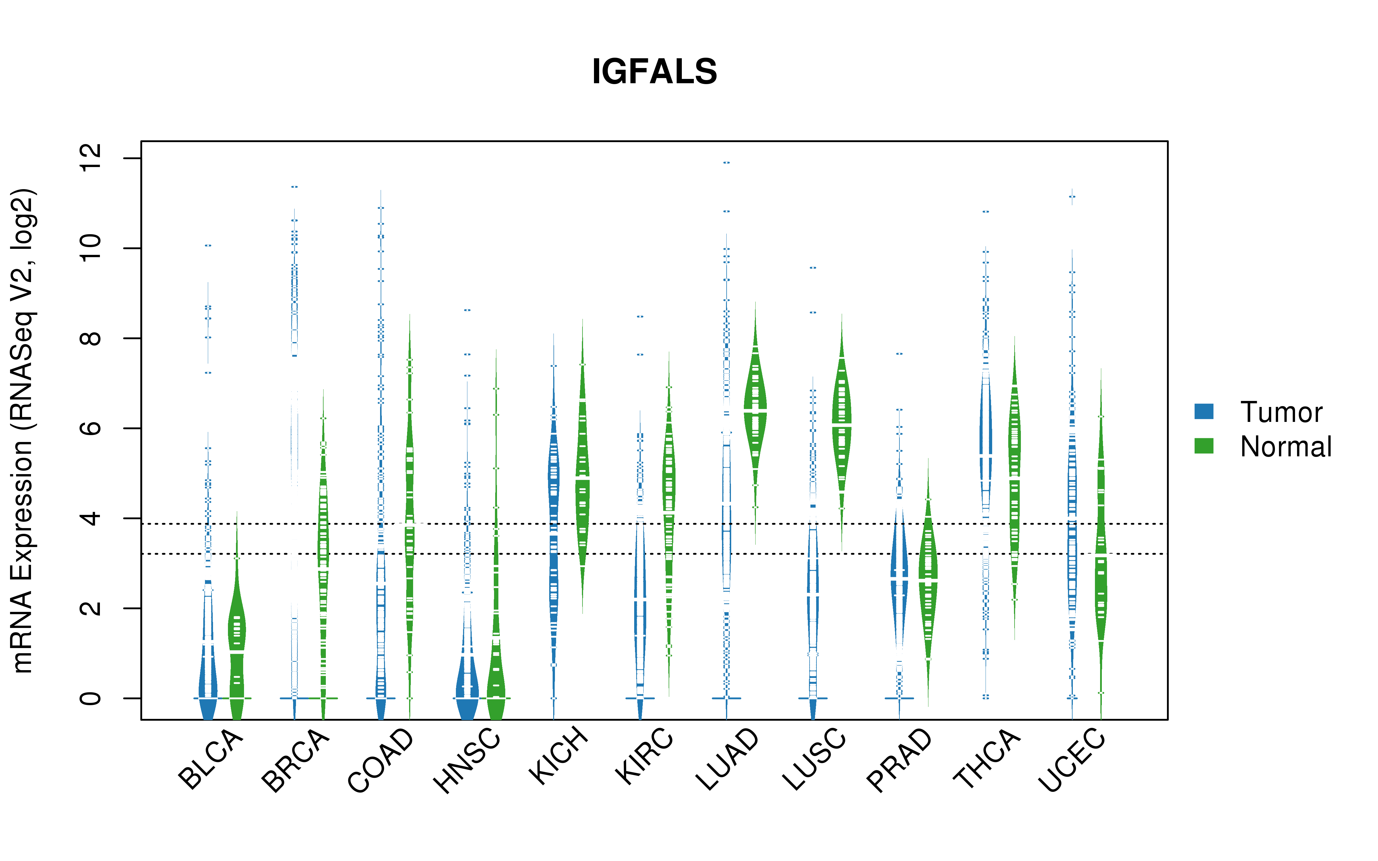 TCGA pan-cancer gene expression summary; We extracted RNASeqV2 normalized gene expression data from TCGA using the R package TCGA-Assembler. All public data files on TCGA DCC data server were gathered on Jan-05-2015.