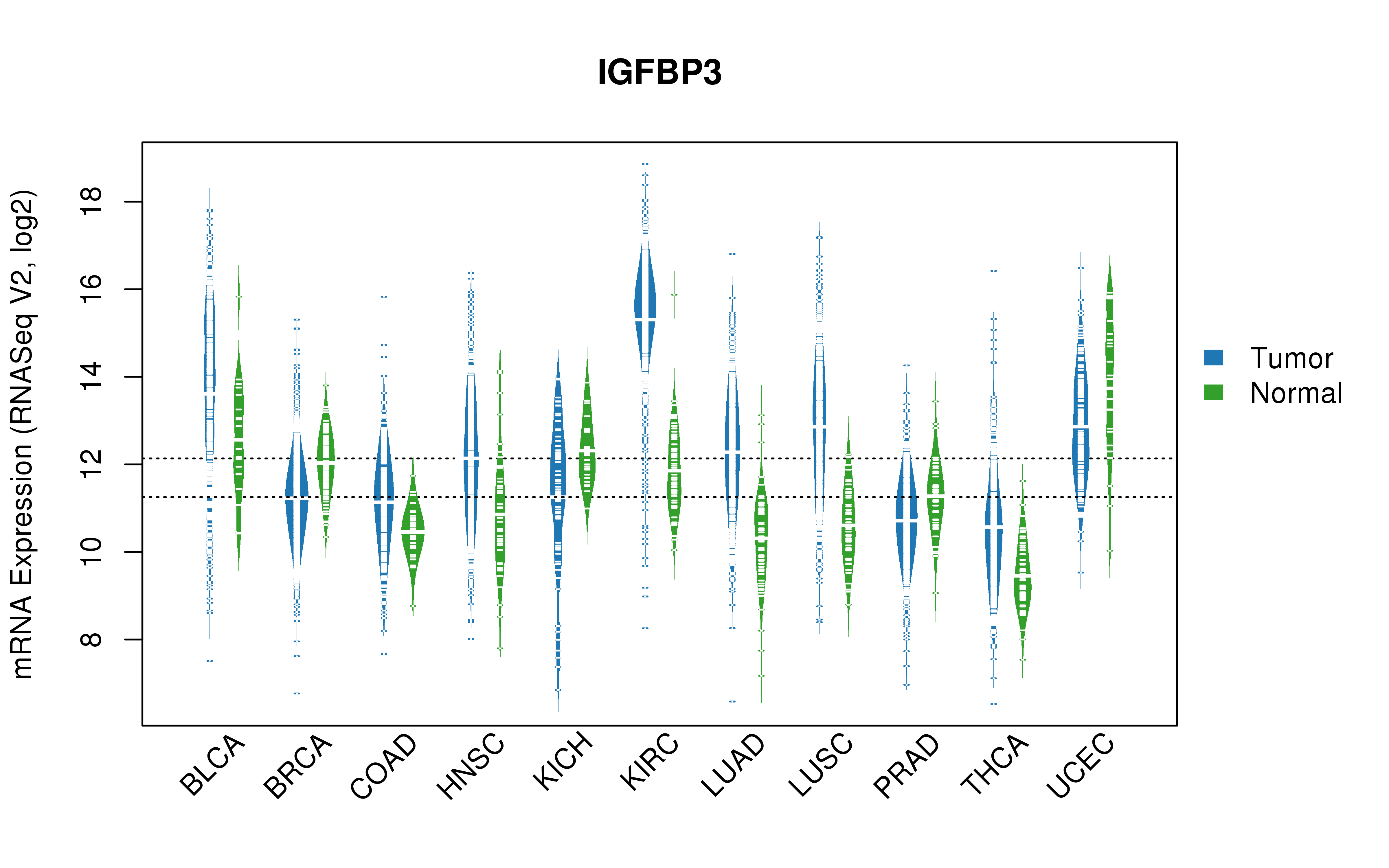 TCGA pan-cancer gene expression summary; We extracted RNASeqV2 normalized gene expression data from TCGA using the R package TCGA-Assembler. All public data files on TCGA DCC data server were gathered on Jan-05-2015.