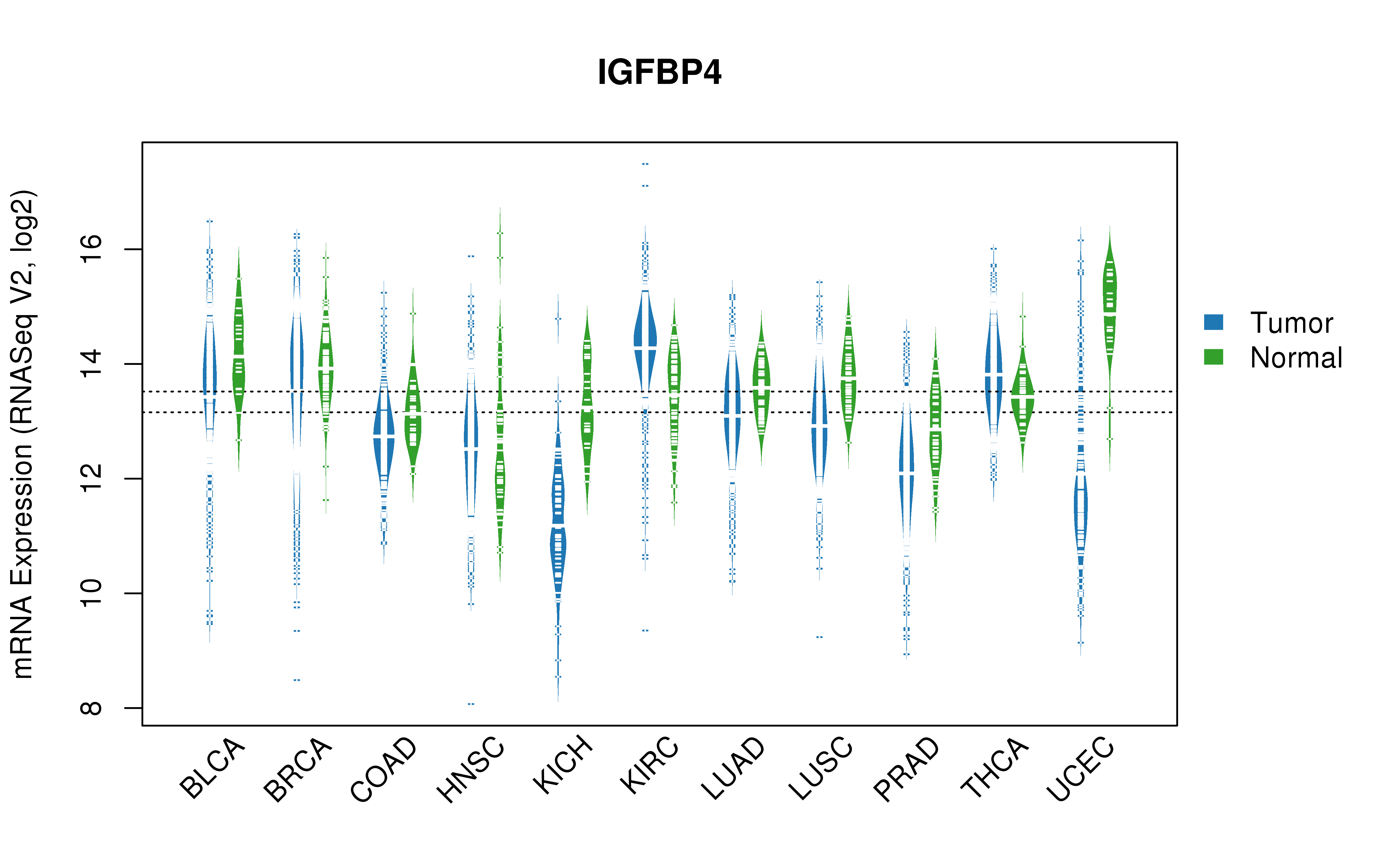 TCGA pan-cancer gene expression summary; We extracted RNASeqV2 normalized gene expression data from TCGA using the R package TCGA-Assembler. All public data files on TCGA DCC data server were gathered on Jan-05-2015.