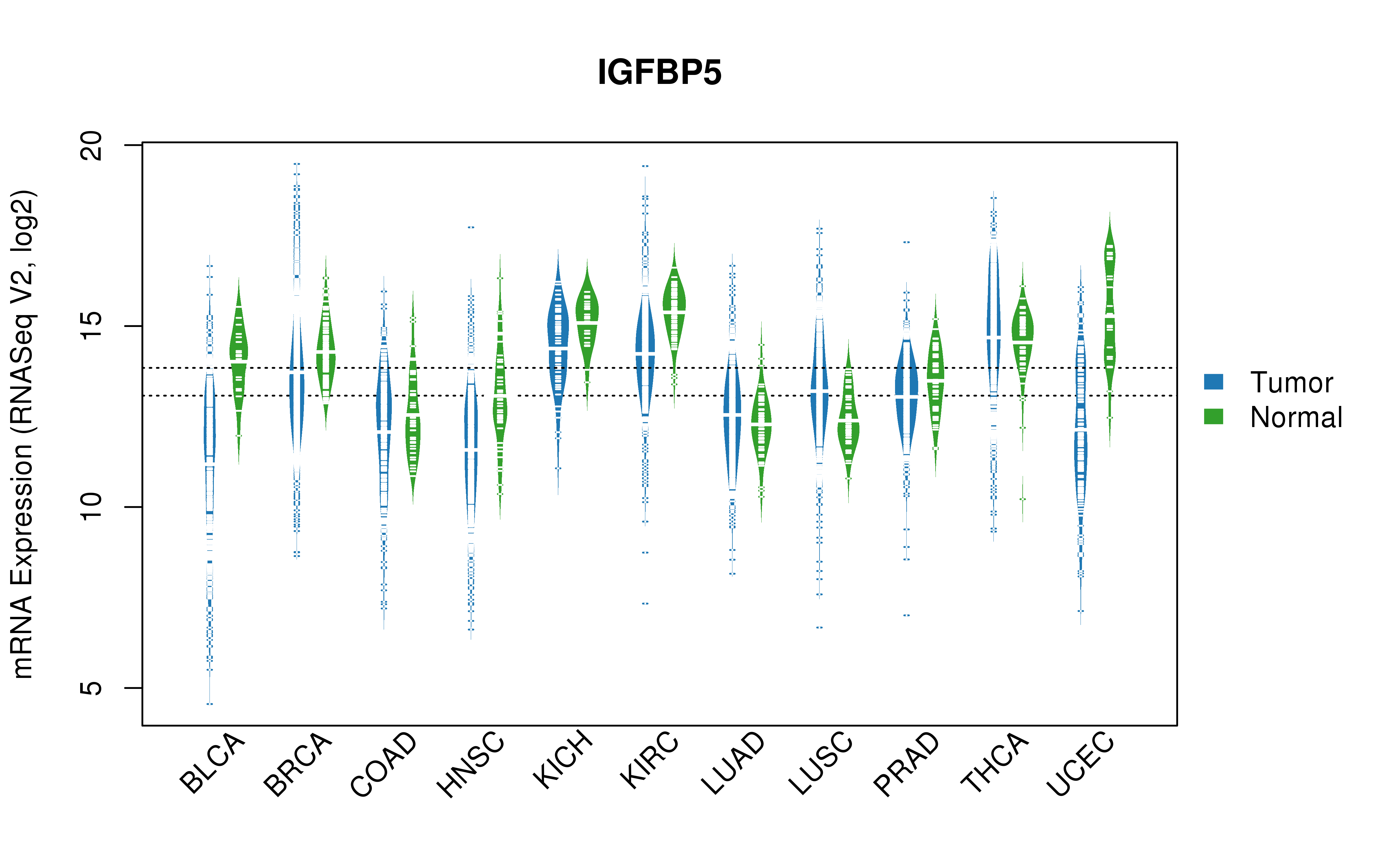 TCGA pan-cancer gene expression summary; We extracted RNASeqV2 normalized gene expression data from TCGA using the R package TCGA-Assembler. All public data files on TCGA DCC data server were gathered on Jan-05-2015.