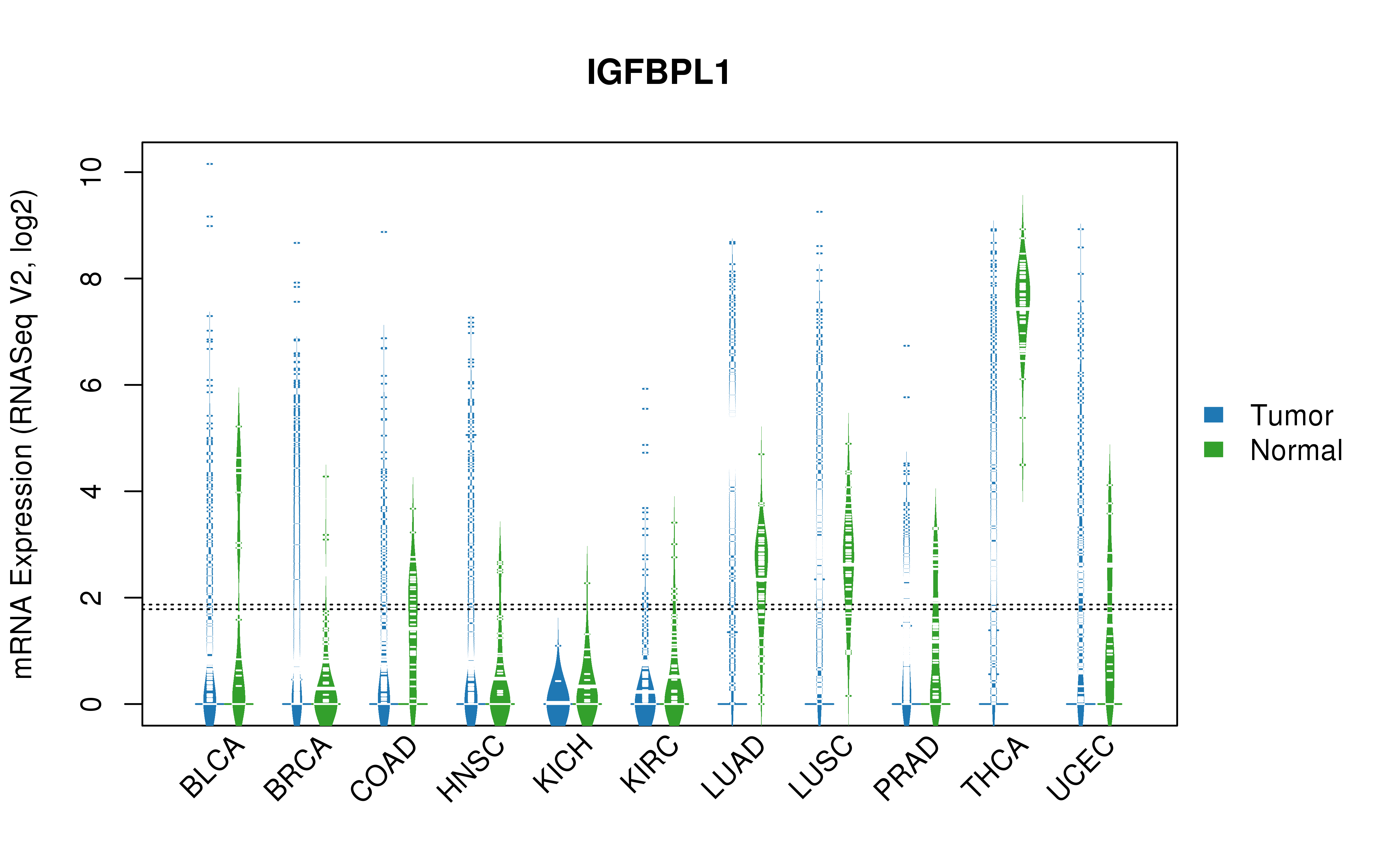 TCGA pan-cancer gene expression summary; We extracted RNASeqV2 normalized gene expression data from TCGA using the R package TCGA-Assembler. All public data files on TCGA DCC data server were gathered on Jan-05-2015.