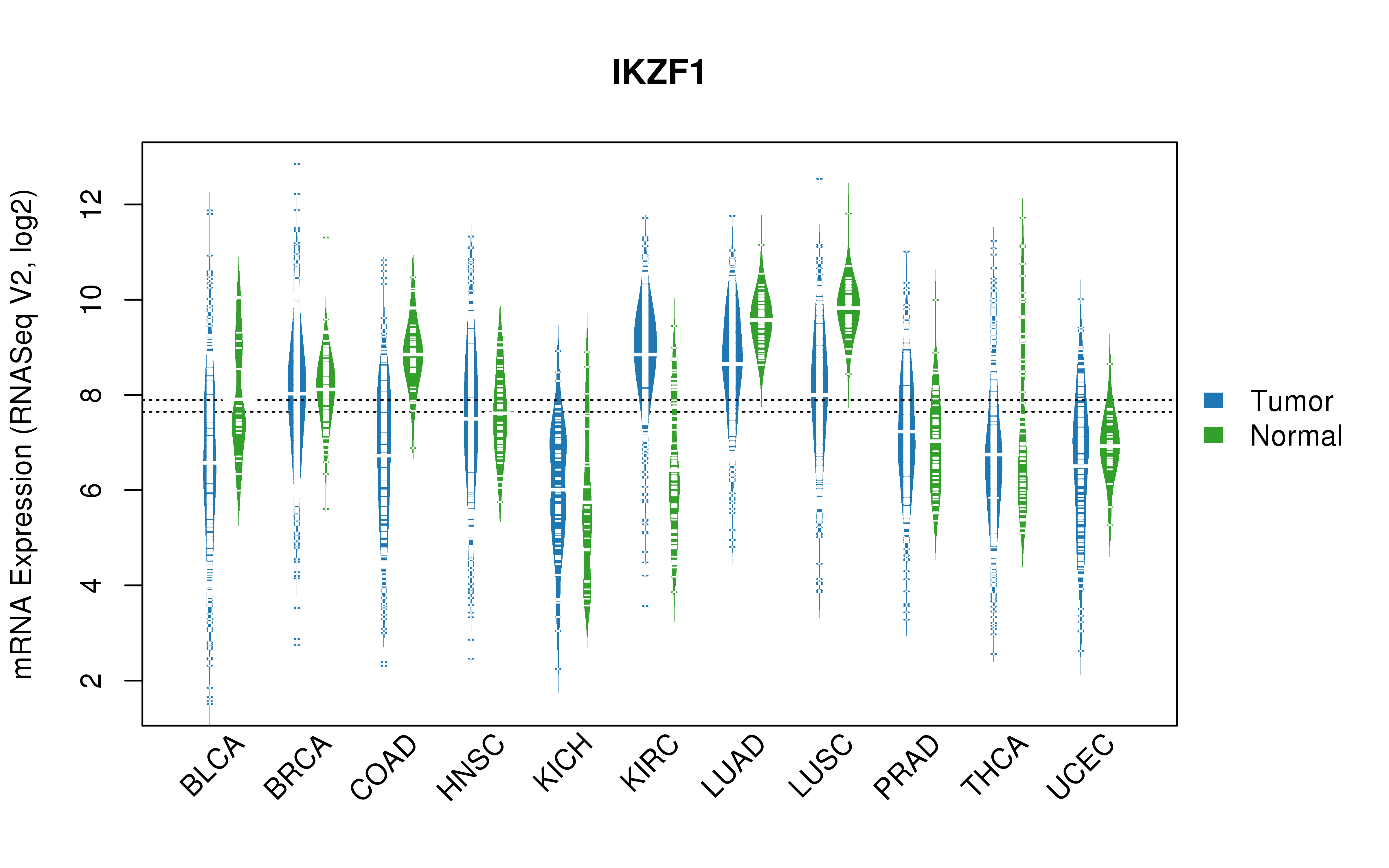 TCGA pan-cancer gene expression summary; We extracted RNASeqV2 normalized gene expression data from TCGA using the R package TCGA-Assembler. All public data files on TCGA DCC data server were gathered on Jan-05-2015.