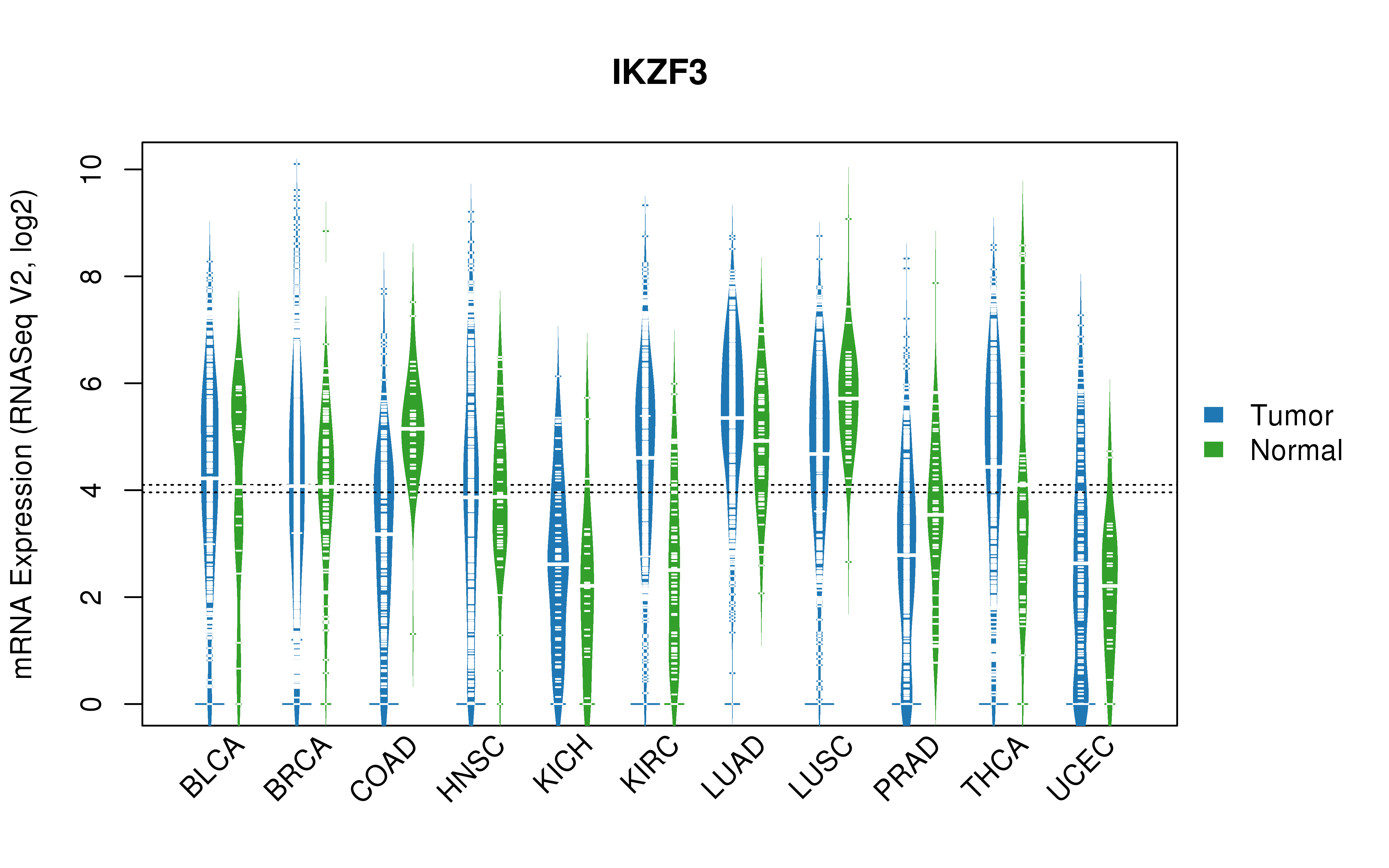 TCGA pan-cancer gene expression summary; We extracted RNASeqV2 normalized gene expression data from TCGA using the R package TCGA-Assembler. All public data files on TCGA DCC data server were gathered on Jan-05-2015.