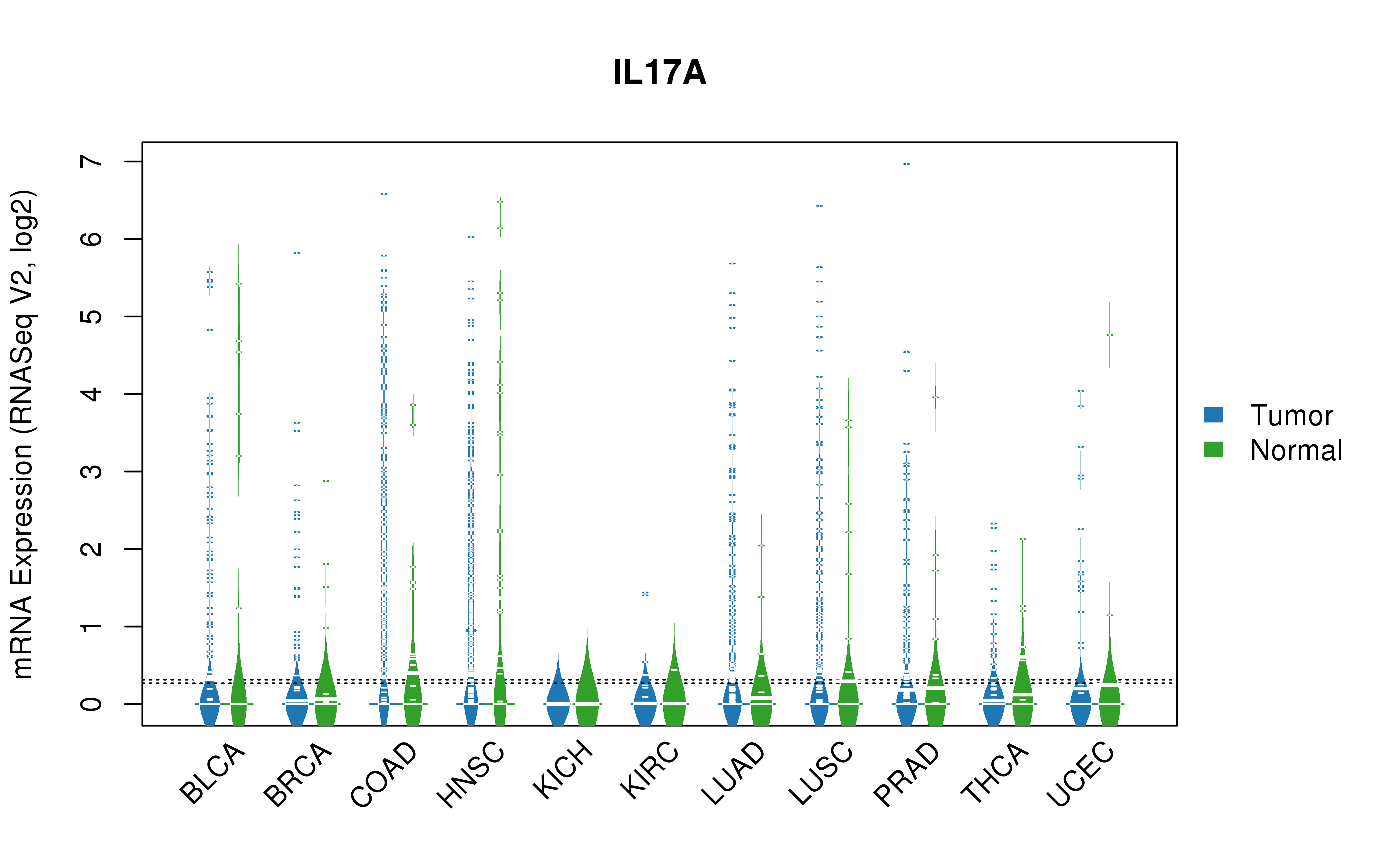 TCGA pan-cancer gene expression summary; We extracted RNASeqV2 normalized gene expression data from TCGA using the R package TCGA-Assembler. All public data files on TCGA DCC data server were gathered on Jan-05-2015.