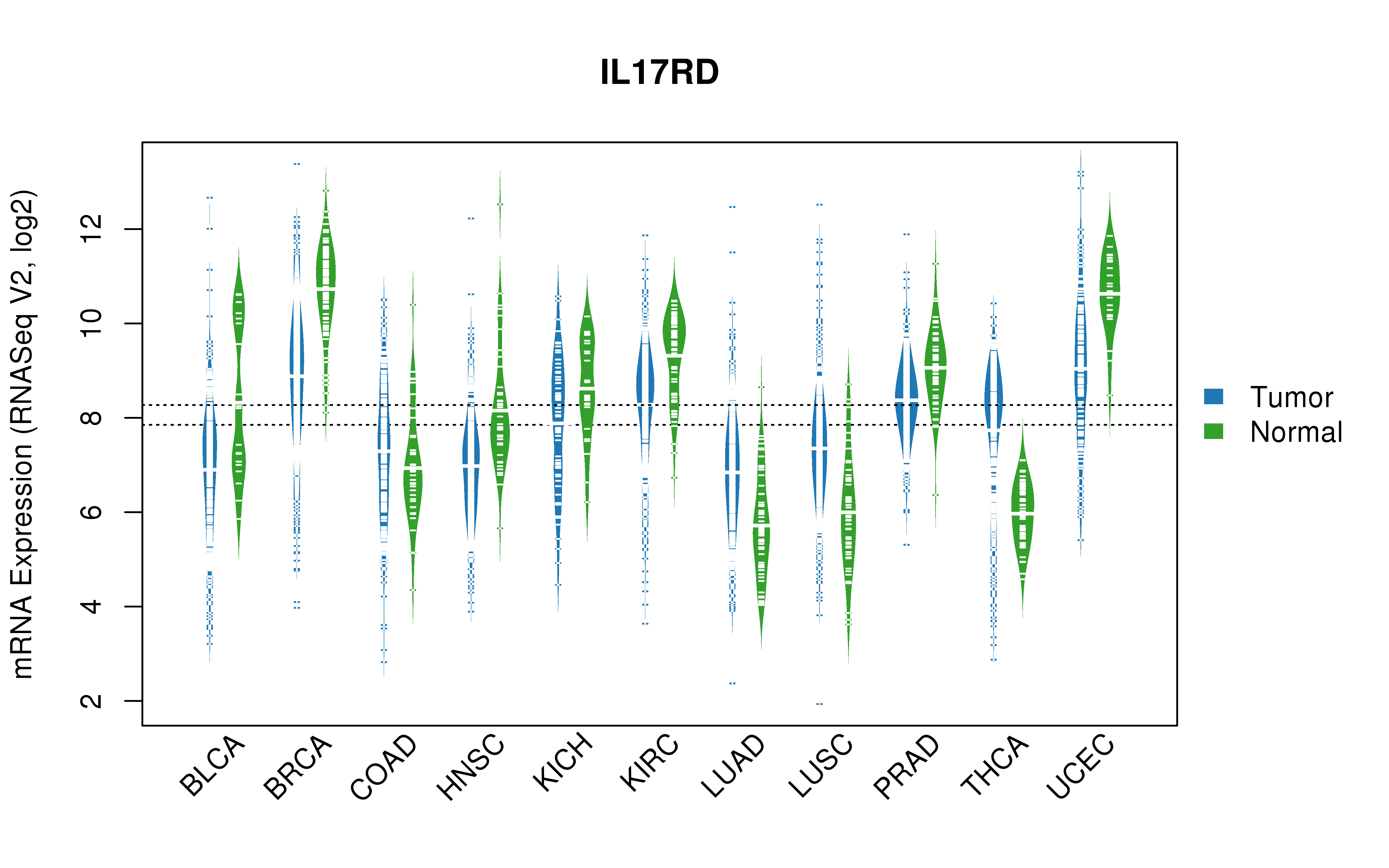 TCGA pan-cancer gene expression summary; We extracted RNASeqV2 normalized gene expression data from TCGA using the R package TCGA-Assembler. All public data files on TCGA DCC data server were gathered on Jan-05-2015.