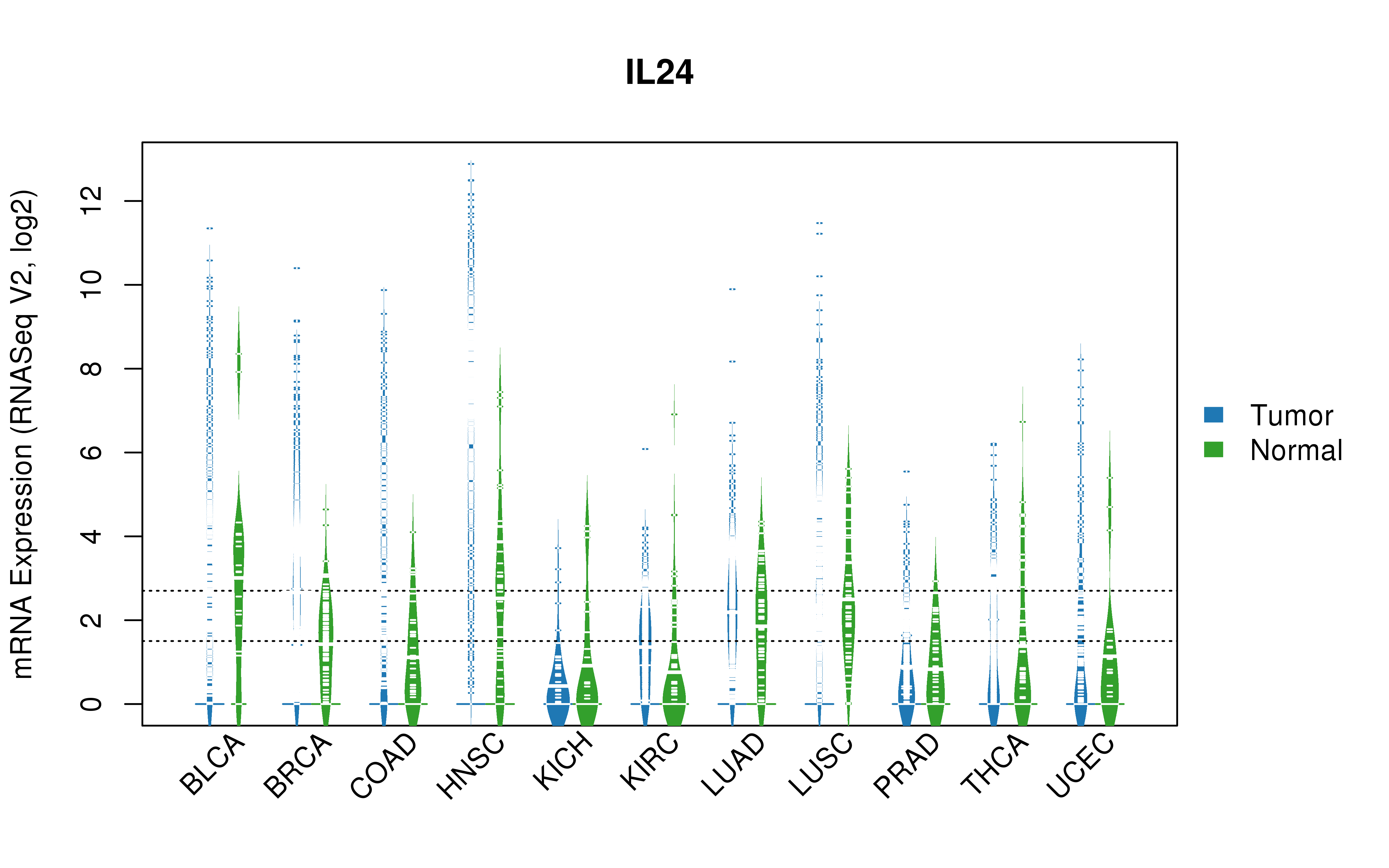 TCGA pan-cancer gene expression summary; We extracted RNASeqV2 normalized gene expression data from TCGA using the R package TCGA-Assembler. All public data files on TCGA DCC data server were gathered on Jan-05-2015.