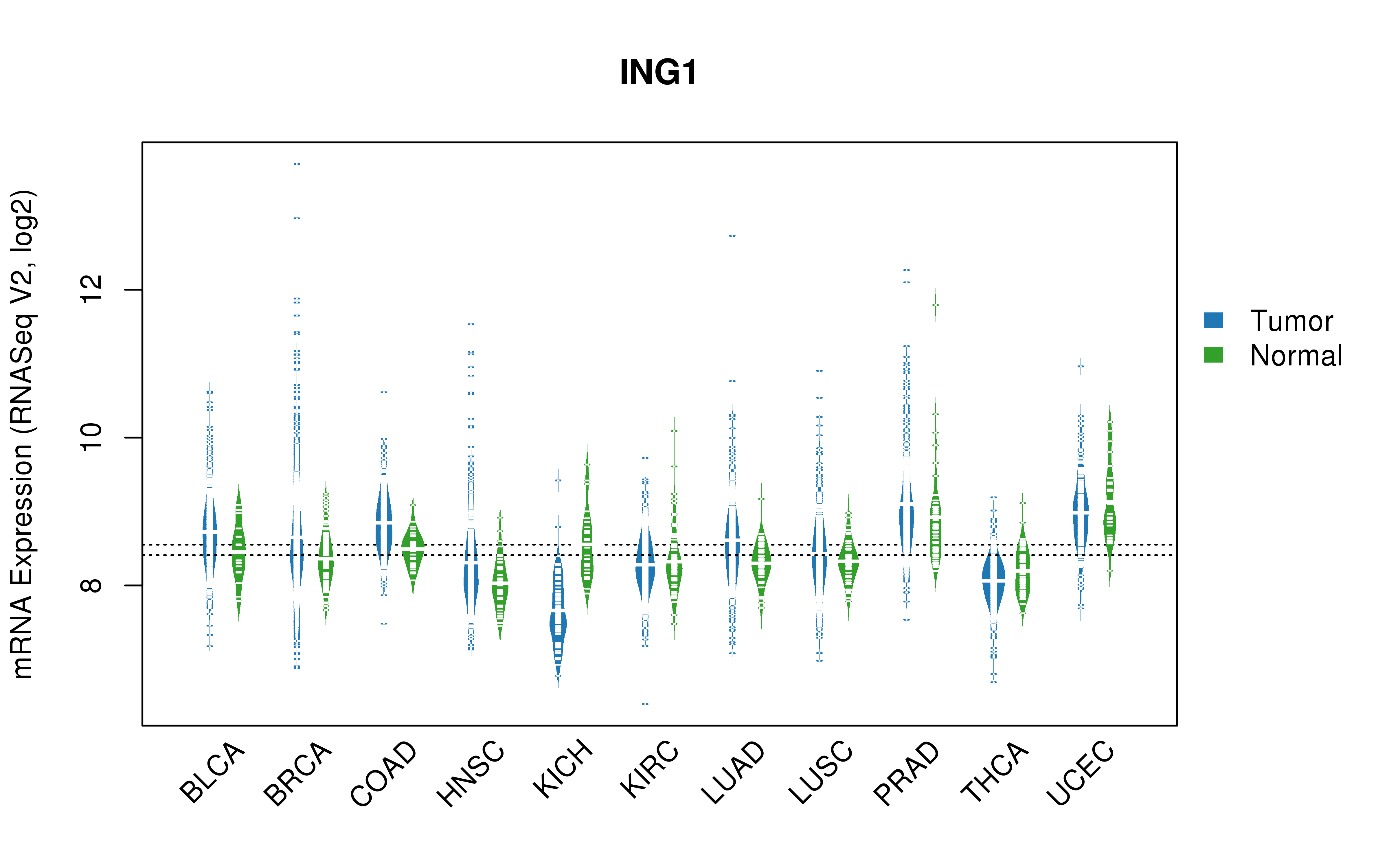 TCGA pan-cancer gene expression summary; We extracted RNASeqV2 normalized gene expression data from TCGA using the R package TCGA-Assembler. All public data files on TCGA DCC data server were gathered on Jan-05-2015.