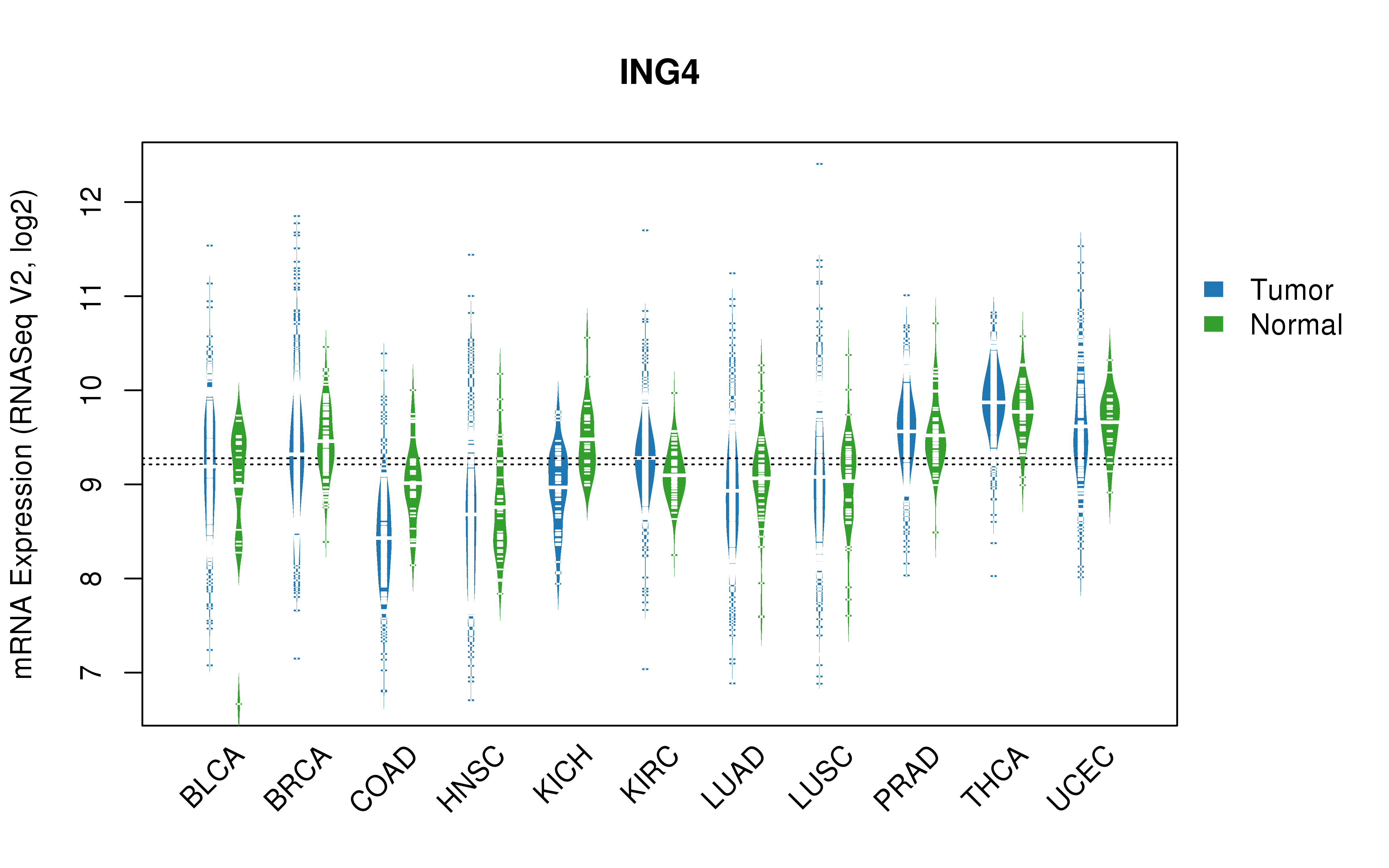 TCGA pan-cancer gene expression summary; We extracted RNASeqV2 normalized gene expression data from TCGA using the R package TCGA-Assembler. All public data files on TCGA DCC data server were gathered on Jan-05-2015.